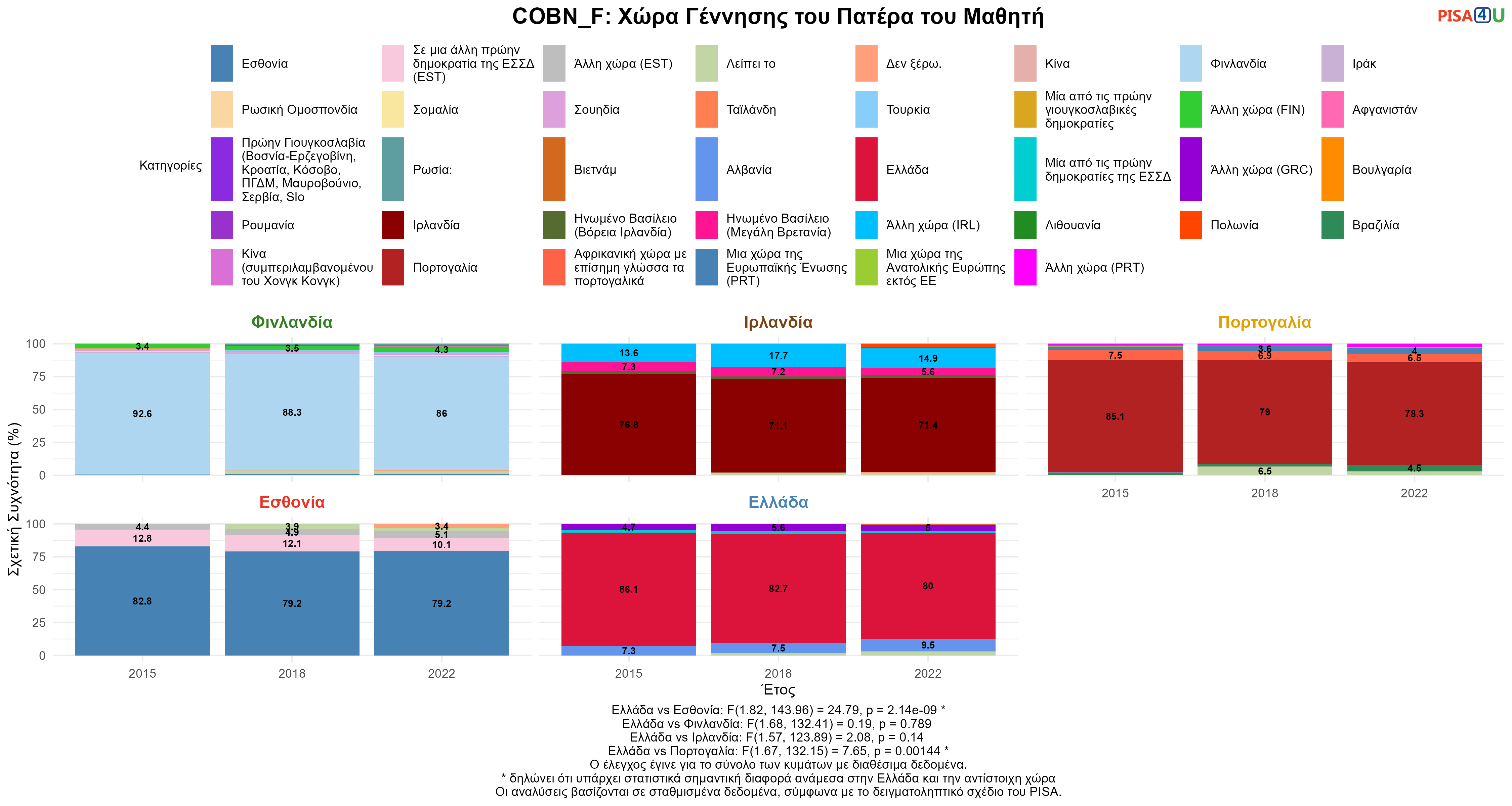 COBN Ελλάδα VS Εσθονία, Φινλανδία, Ιρλανδία, Πορτογαλία