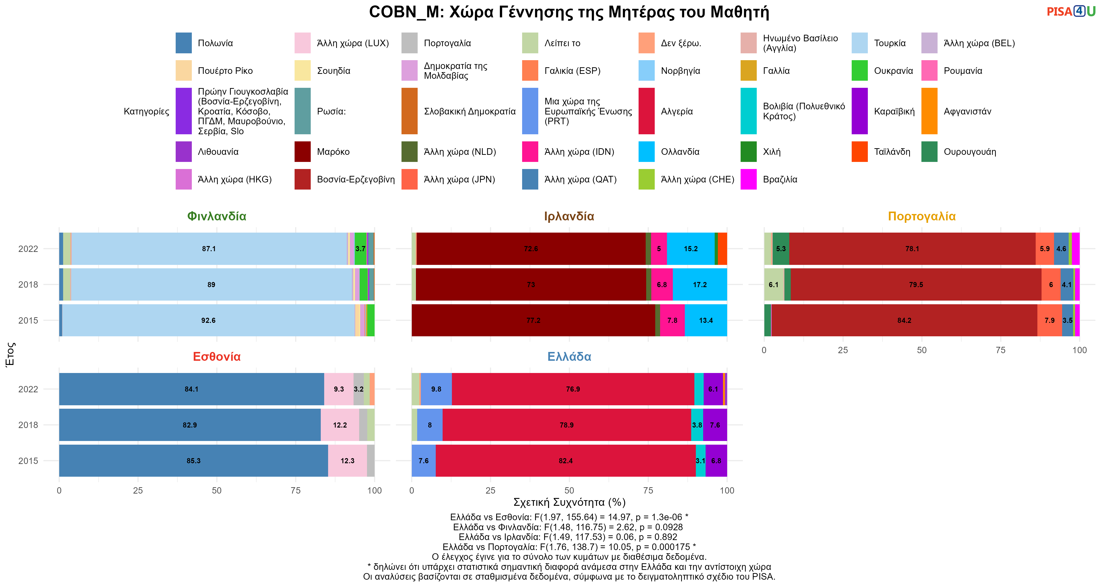 COBN Ελλάδα VS Εσθονία, Φινλανδία, Ιρλανδία, Πορτογαλία