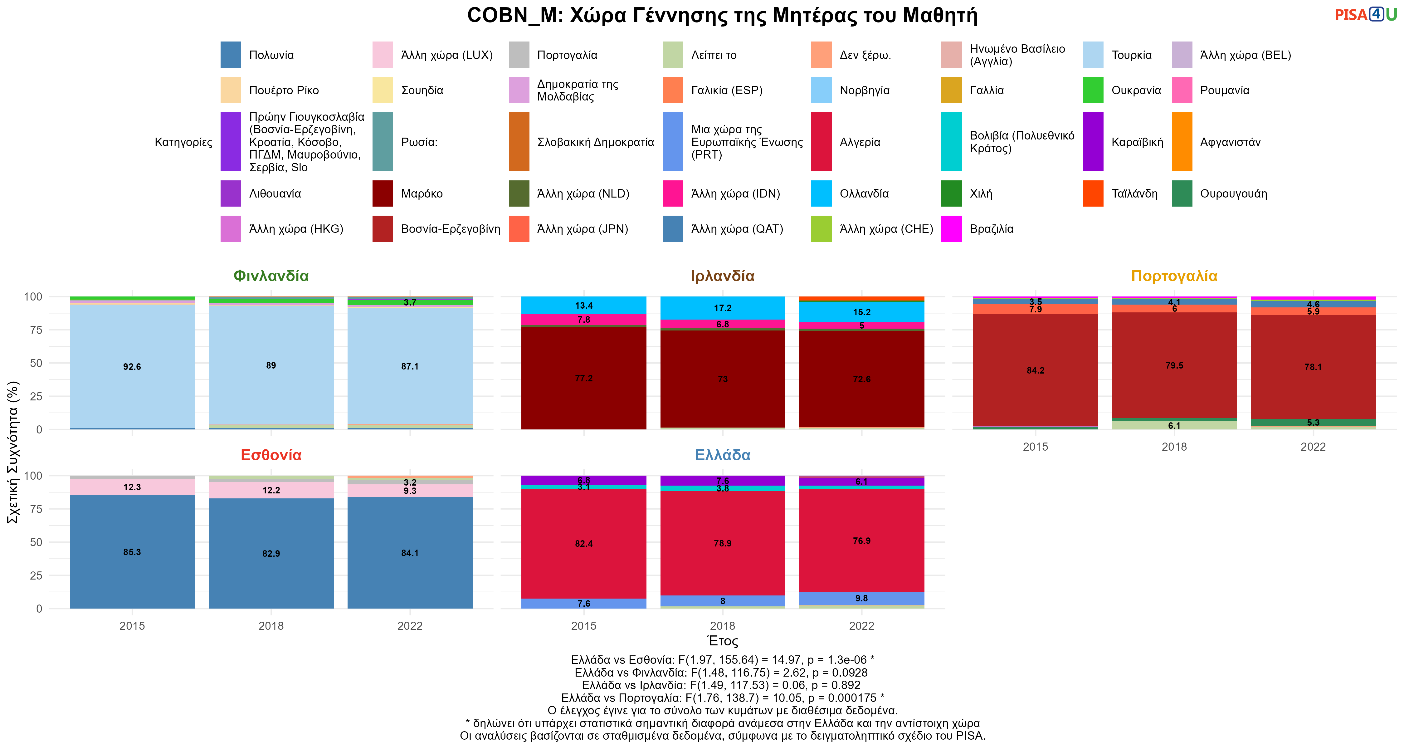 COBN Ελλάδα VS Εσθονία, Φινλανδία, Ιρλανδία, Πορτογαλία
