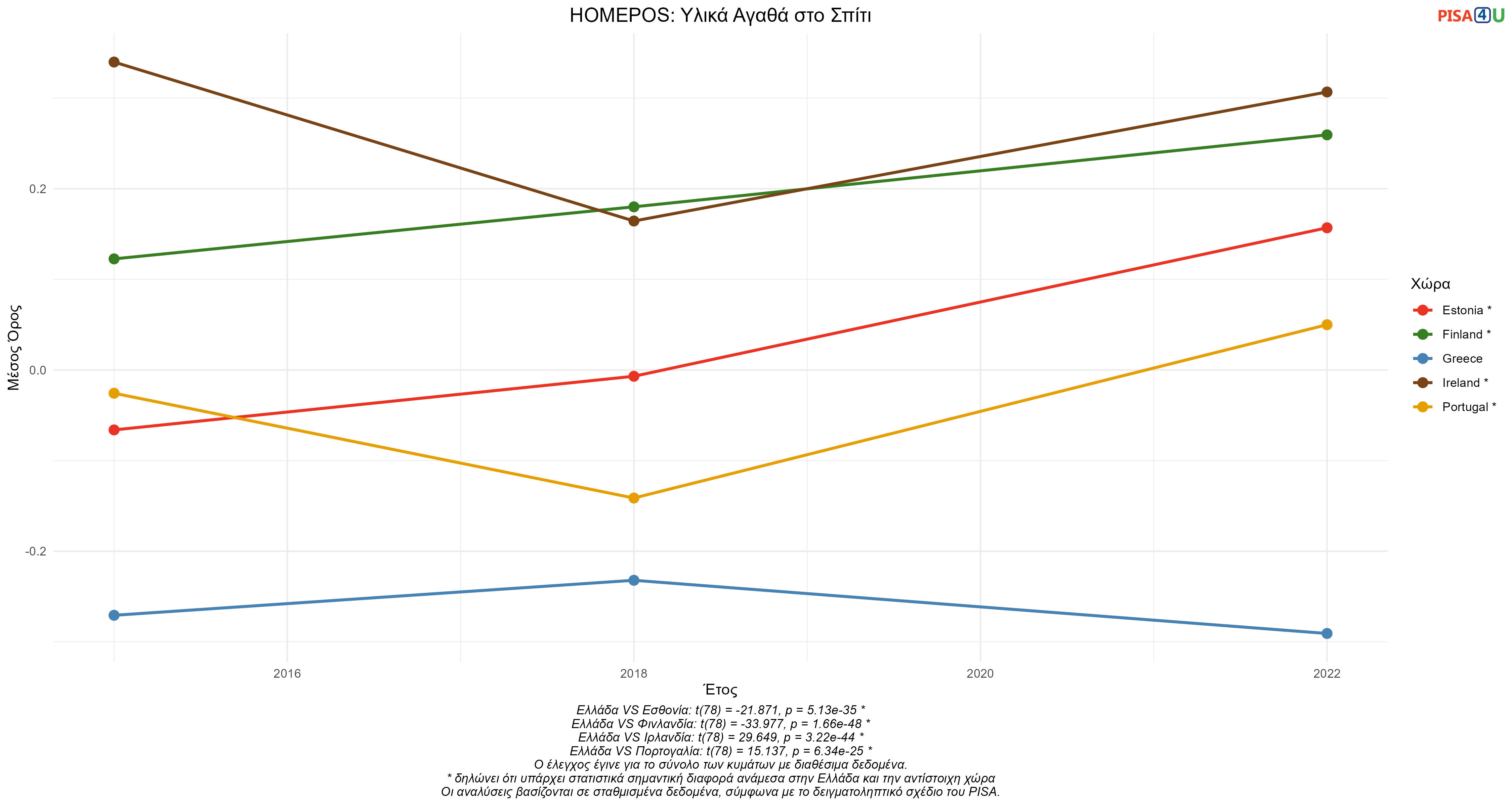 HOMEPOS: Υλικά Αγαθά στο Σπίτι Ελλάδα VS Εσθονία, Φινλανδία, Ιρλανδία, Πορτογαλία
