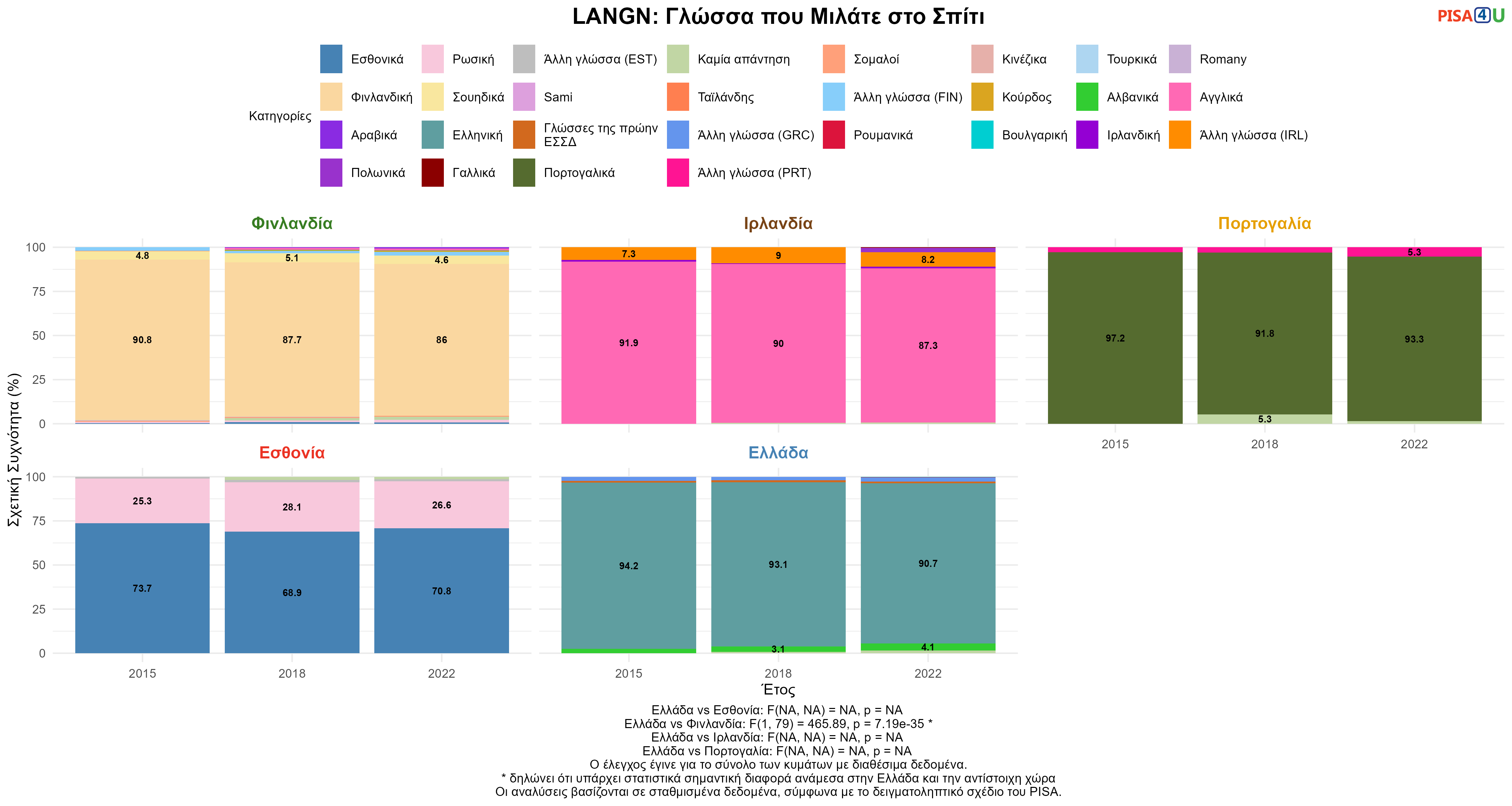 LANGN: Γλώσσα που Μιλάτε στο Σπίτι Ελλάδα VS Εσθονία, Φινλανδία, Ιρλανδία, Πορτογαλία