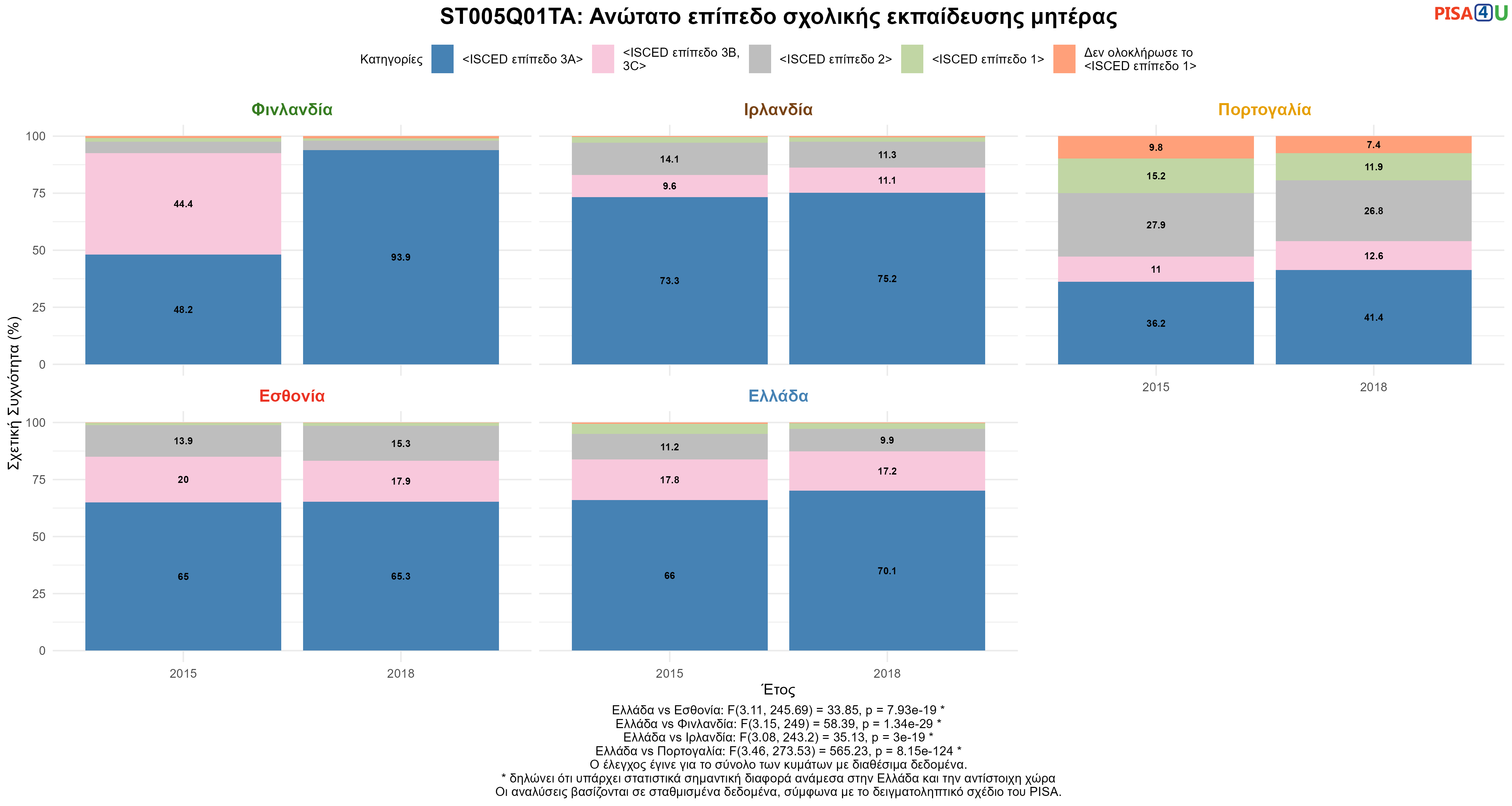 ST005Q01TA: Ανώτατο επίπεδο σχολικής εκπαίδευσης μητέρας Ελλάδα VS Εσθονία, Φινλανδία, Ιρλανδία, Πορτογαλία