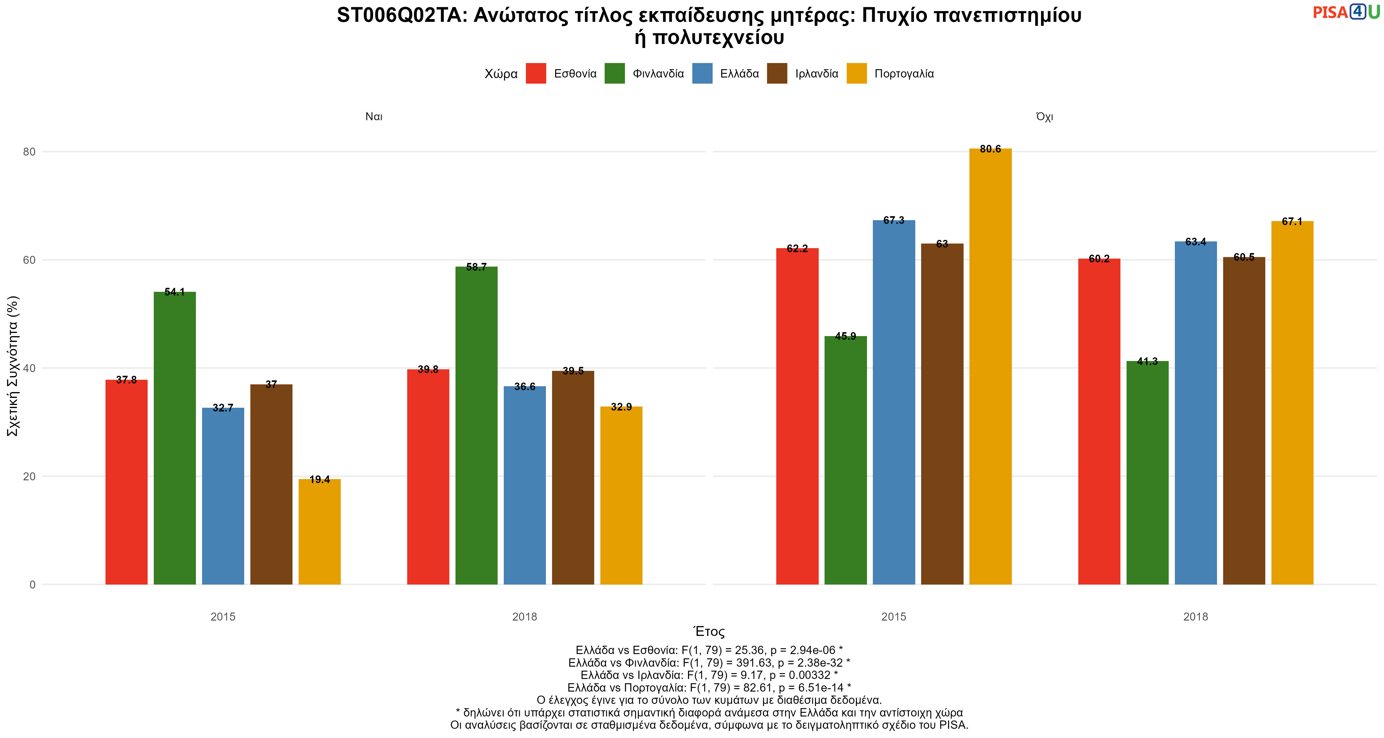 ST006Q02TA: Ανώτατος τίτλος εκπαίδευσης μητέρας: Πτυχίο πανεπιστημίου ή πολυτεχνείου Ελλάδα VS Εσθονία, Φινλανδία, Ιρλανδία, Πορτογαλία