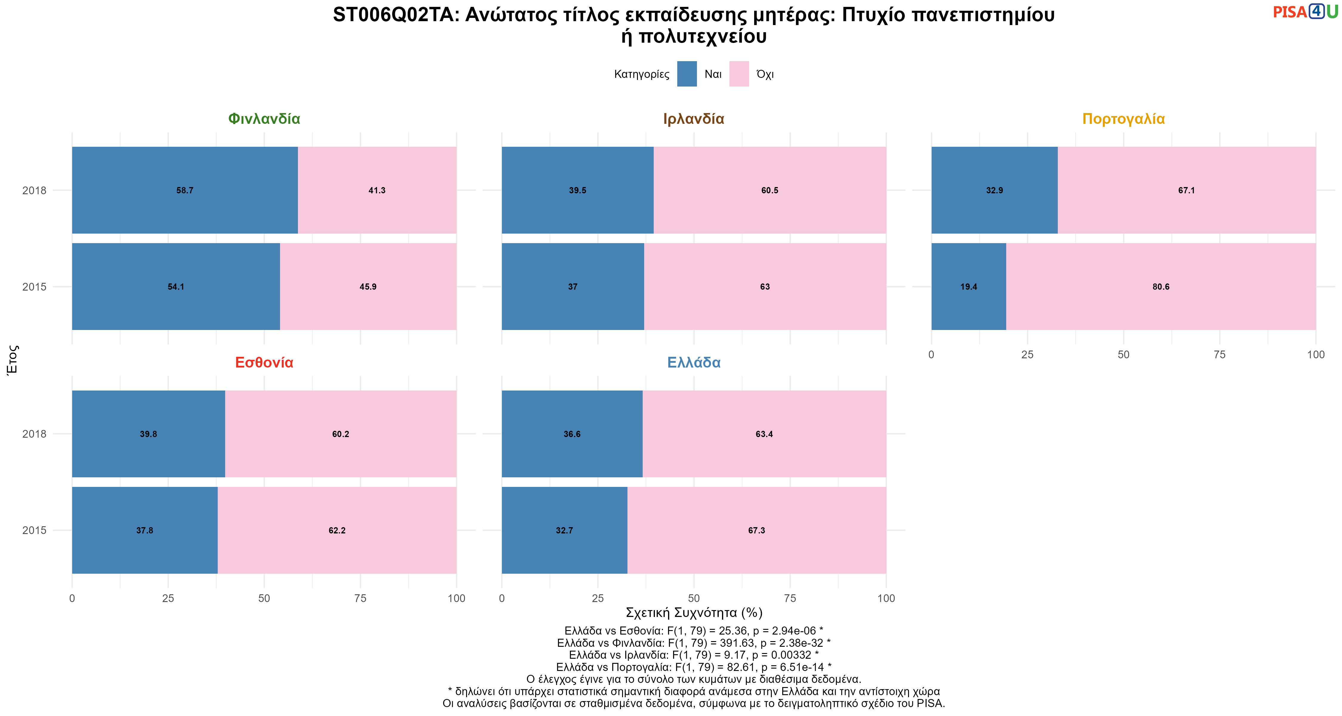 ST006Q02TA: Ανώτατος τίτλος εκπαίδευσης μητέρας: Πτυχίο πανεπιστημίου ή πολυτεχνείου Ελλάδα VS Εσθονία, Φινλανδία, Ιρλανδία, Πορτογαλία