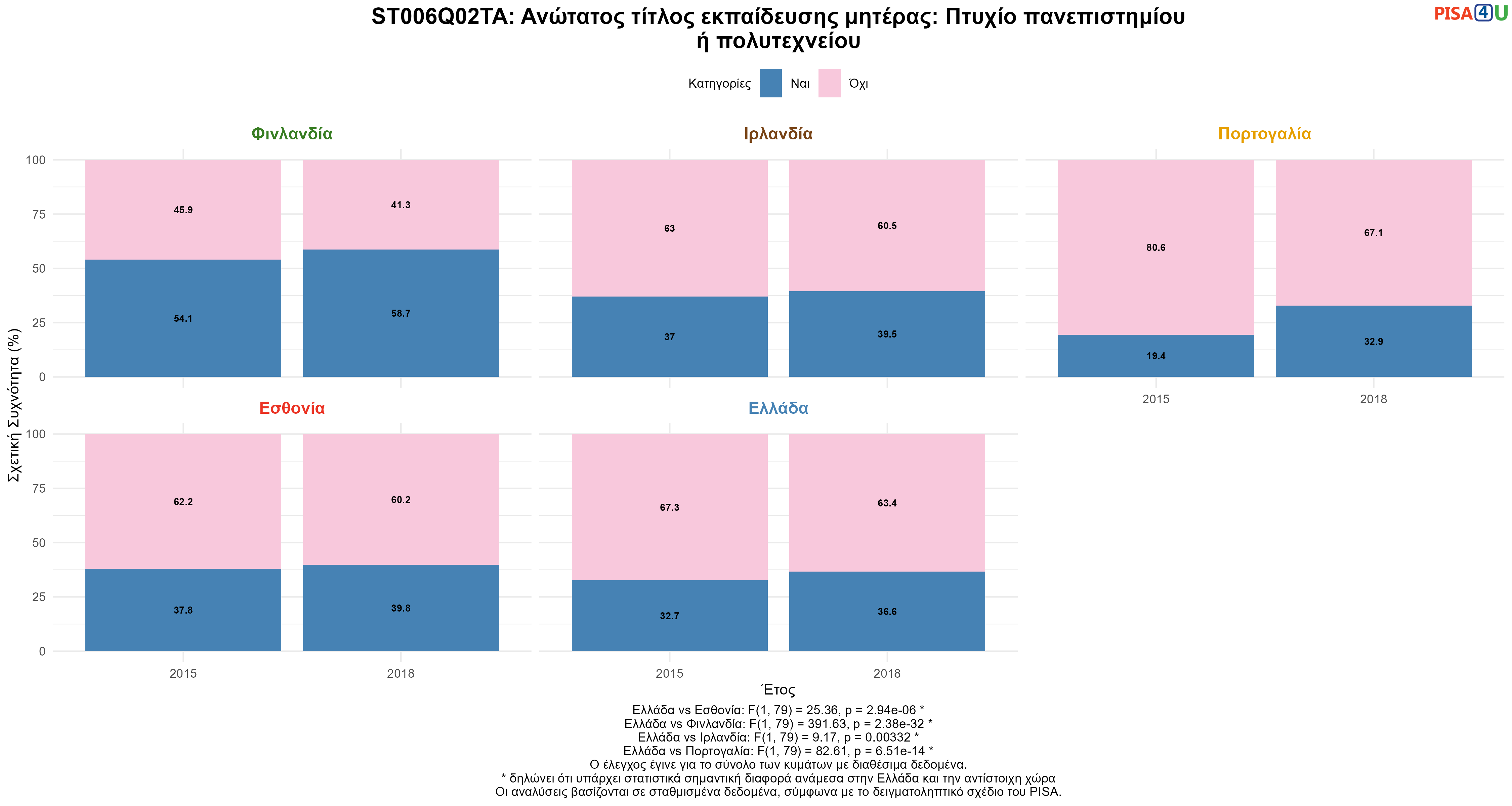 ST006Q02TA: Ανώτατος τίτλος εκπαίδευσης μητέρας: Πτυχίο πανεπιστημίου ή πολυτεχνείου Ελλάδα VS Εσθονία, Φινλανδία, Ιρλανδία, Πορτογαλία