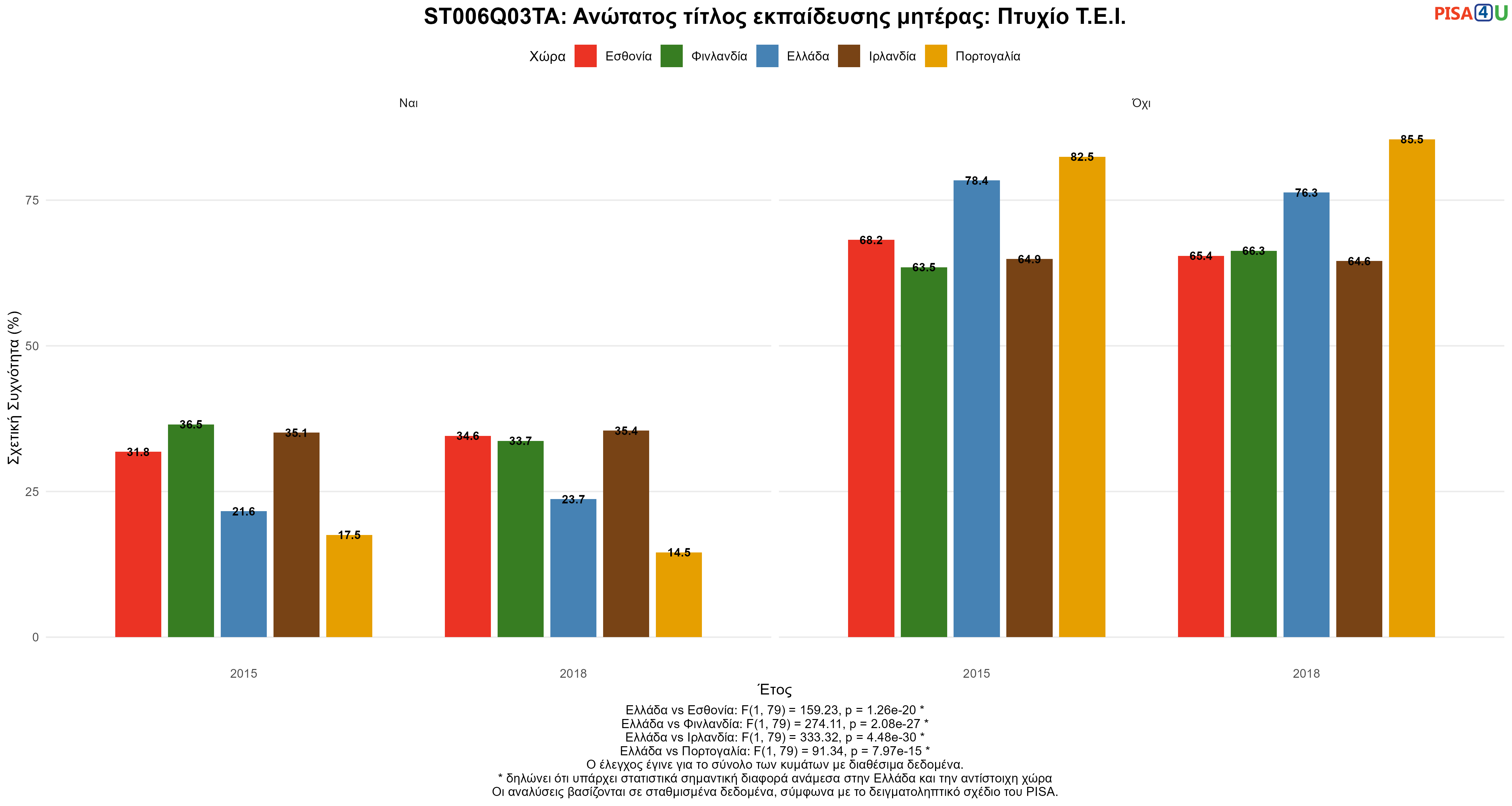 ST006Q03TA: Ανώτατος τίτλος εκπαίδευσης μητέρας: Πτυχίο Τ.Ε.Ι. Ελλάδα VS Εσθονία, Φινλανδία, Ιρλανδία, Πορτογαλία