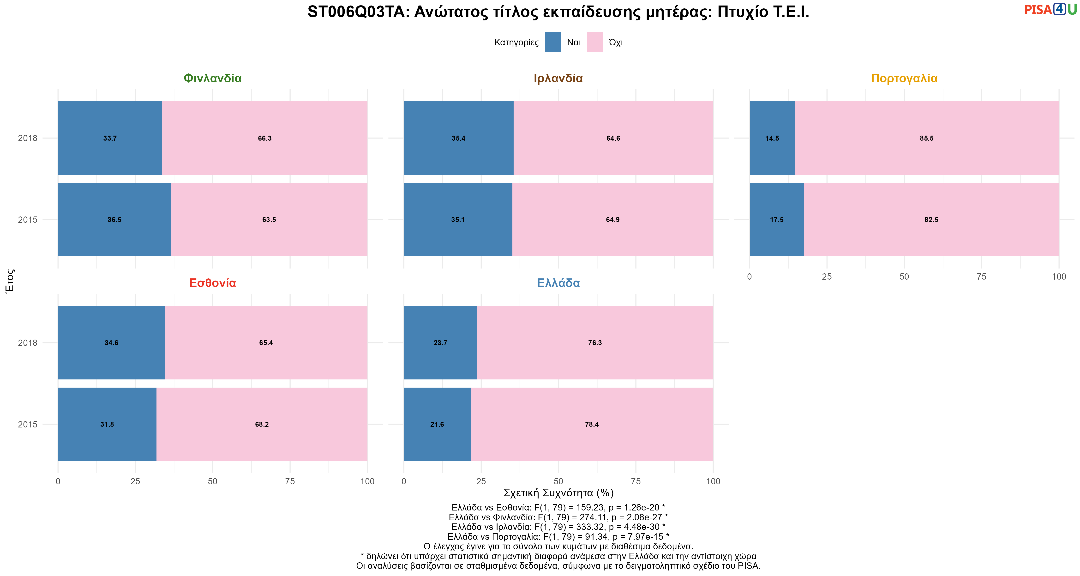 ST006Q03TA: Ανώτατος τίτλος εκπαίδευσης μητέρας: Πτυχίο Τ.Ε.Ι. Ελλάδα VS Εσθονία, Φινλανδία, Ιρλανδία, Πορτογαλία