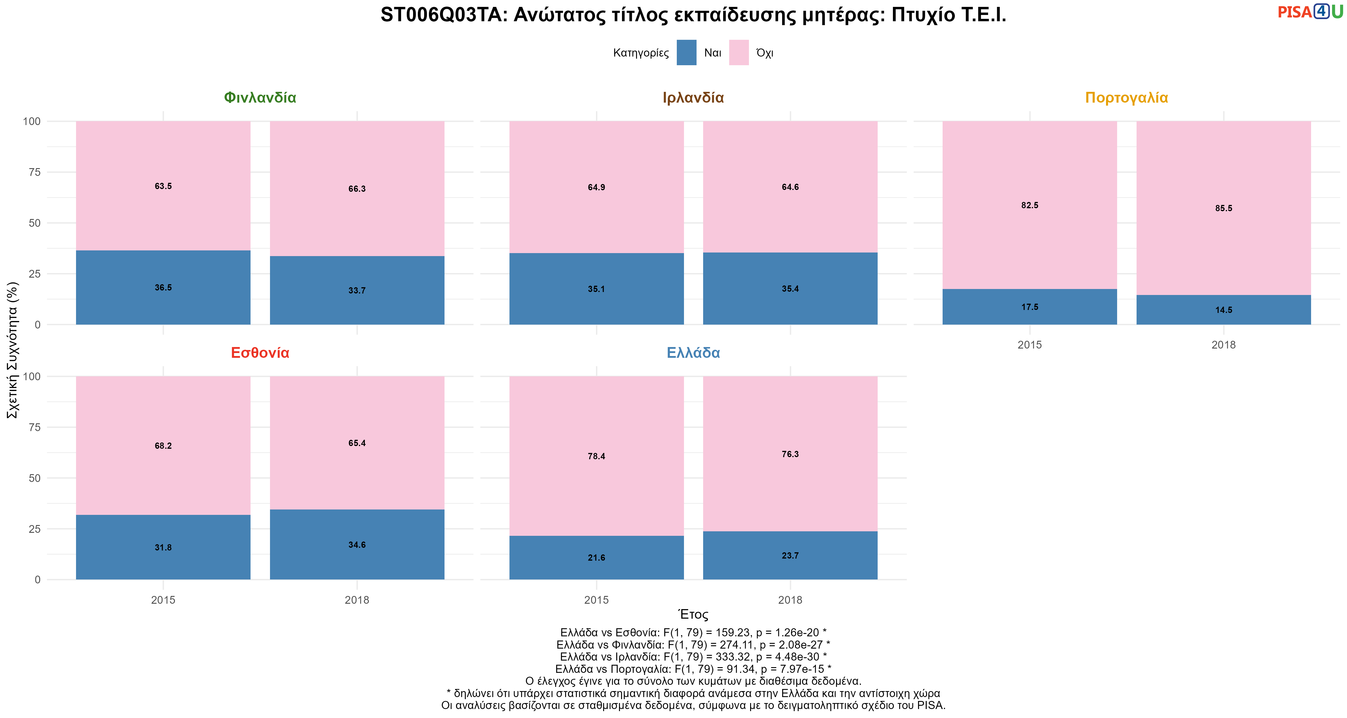 ST006Q03TA: Ανώτατος τίτλος εκπαίδευσης μητέρας: Πτυχίο Τ.Ε.Ι. Ελλάδα VS Εσθονία, Φινλανδία, Ιρλανδία, Πορτογαλία
