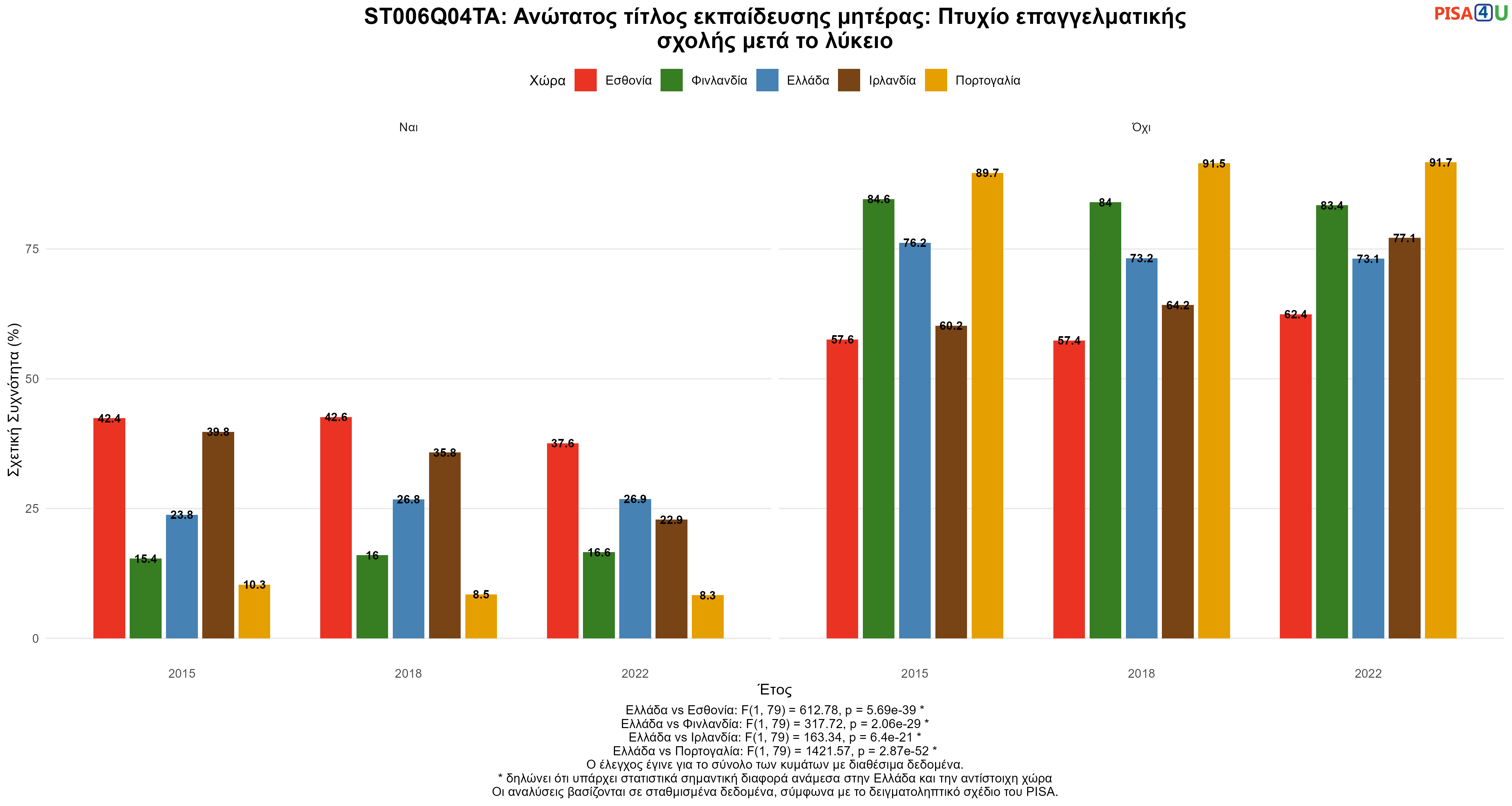 ST006Q04TA: Ανώτατος τίτλος εκπαίδευσης μητέρας: Πτυχίο επαγγελματικής σχολής μετά το λύκειο Ελλάδα VS Εσθονία, Φινλανδία, Ιρλανδία, Πορτογαλία