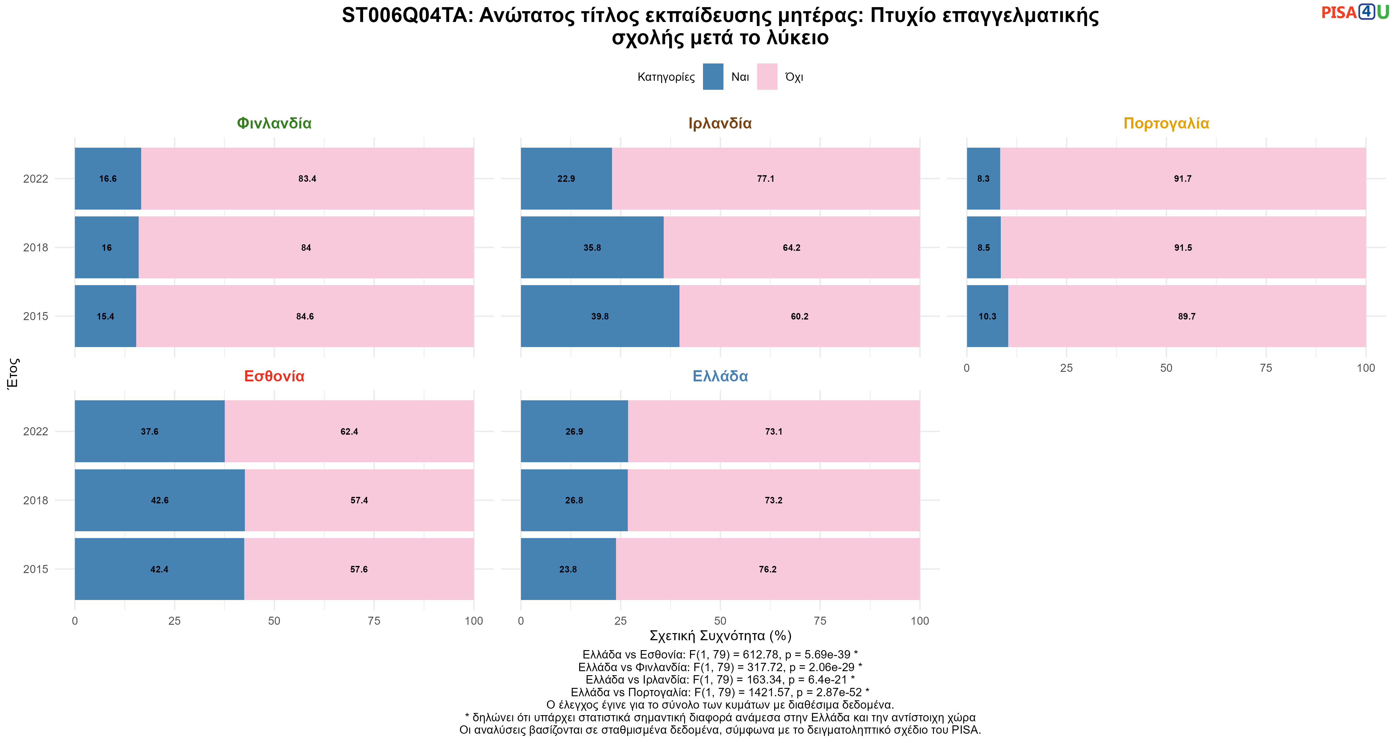 ST006Q04TA: Ανώτατος τίτλος εκπαίδευσης μητέρας: Πτυχίο επαγγελματικής σχολής μετά το λύκειο Ελλάδα VS Εσθονία, Φινλανδία, Ιρλανδία, Πορτογαλία
