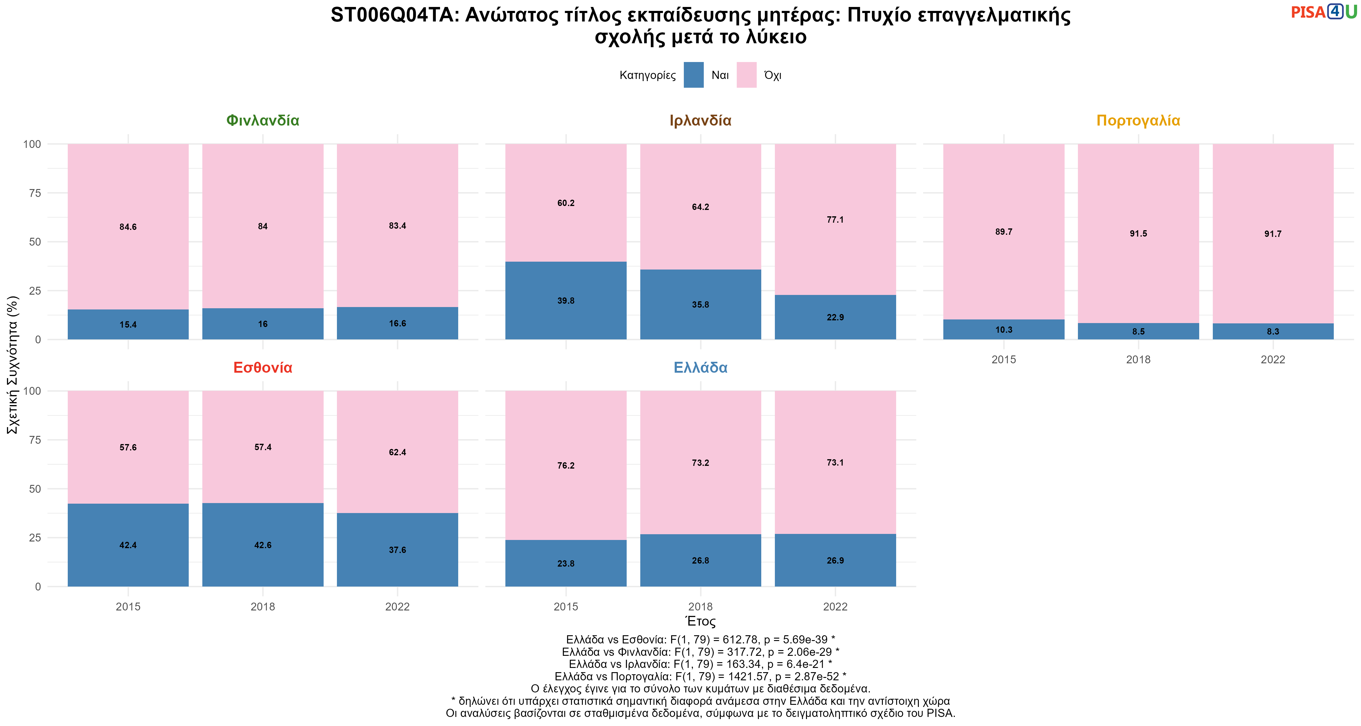ST006Q04TA: Ανώτατος τίτλος εκπαίδευσης μητέρας: Πτυχίο επαγγελματικής σχολής μετά το λύκειο Ελλάδα VS Εσθονία, Φινλανδία, Ιρλανδία, Πορτογαλία