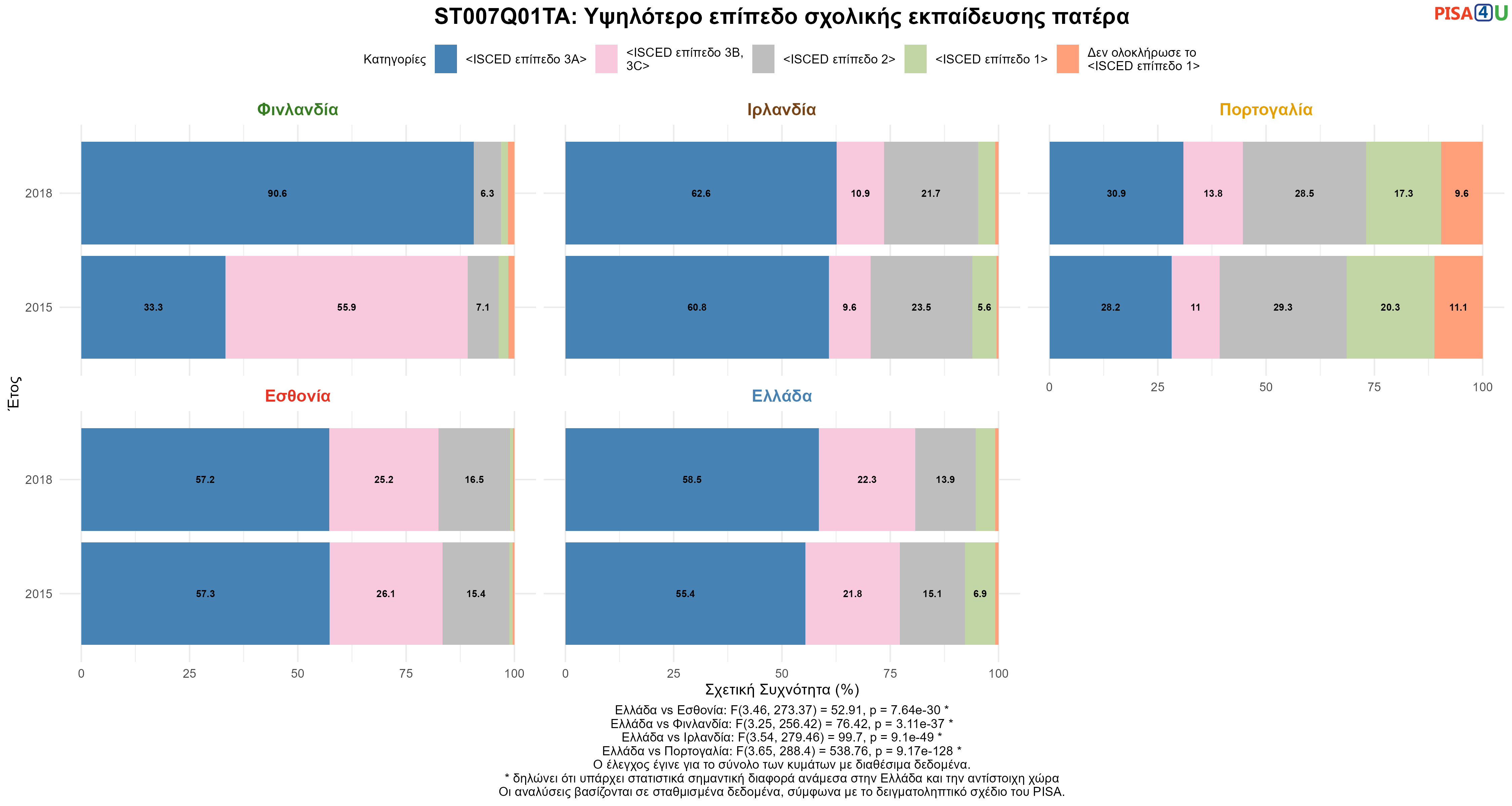 ST007Q01TA: Υψηλότερο επίπεδο σχολικής εκπαίδευσης πατέρα Ελλάδα VS Εσθονία, Φινλανδία, Ιρλανδία, Πορτογαλία