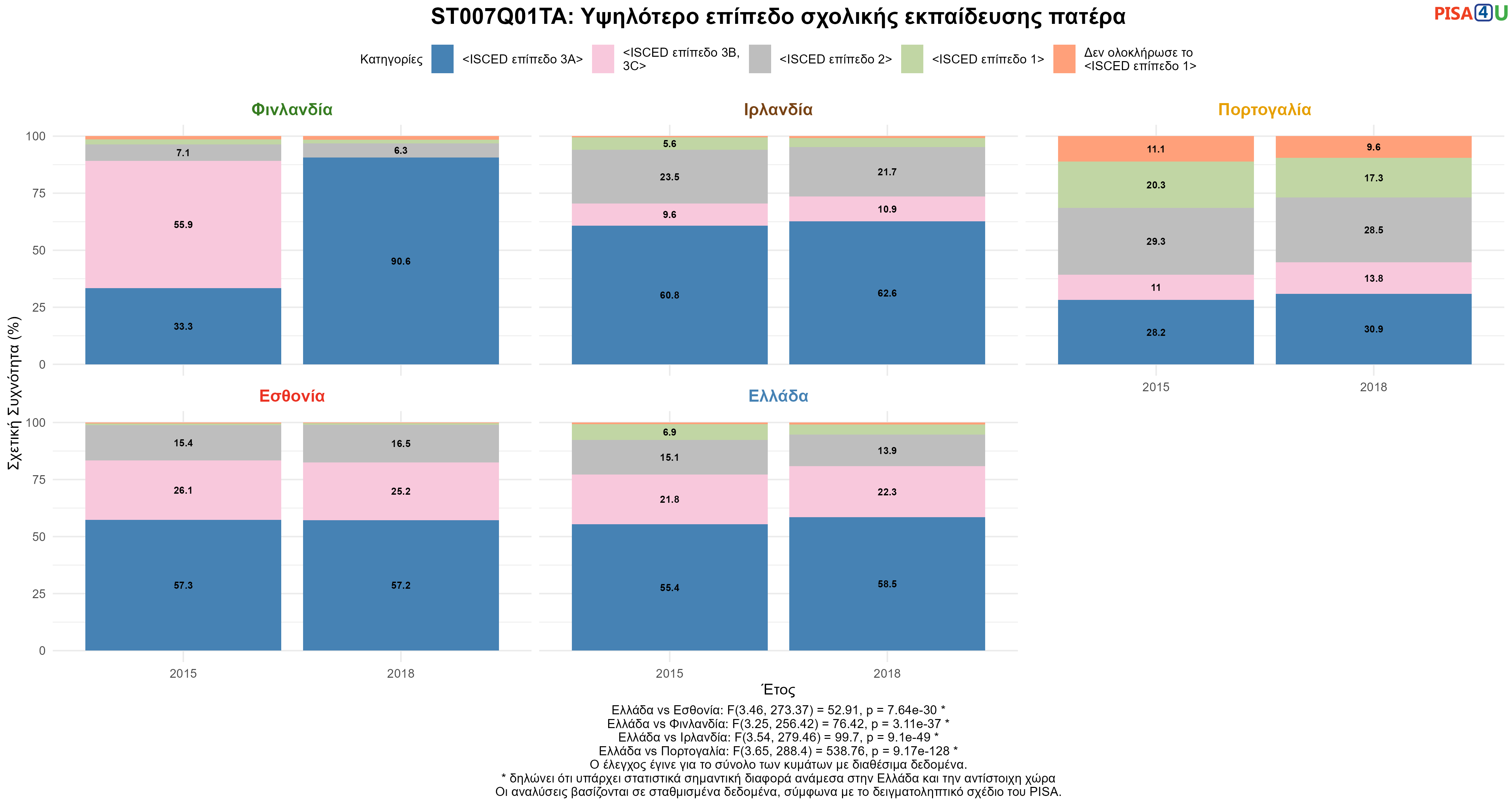 ST007Q01TA: Υψηλότερο επίπεδο σχολικής εκπαίδευσης πατέρα Ελλάδα VS Εσθονία, Φινλανδία, Ιρλανδία, Πορτογαλία