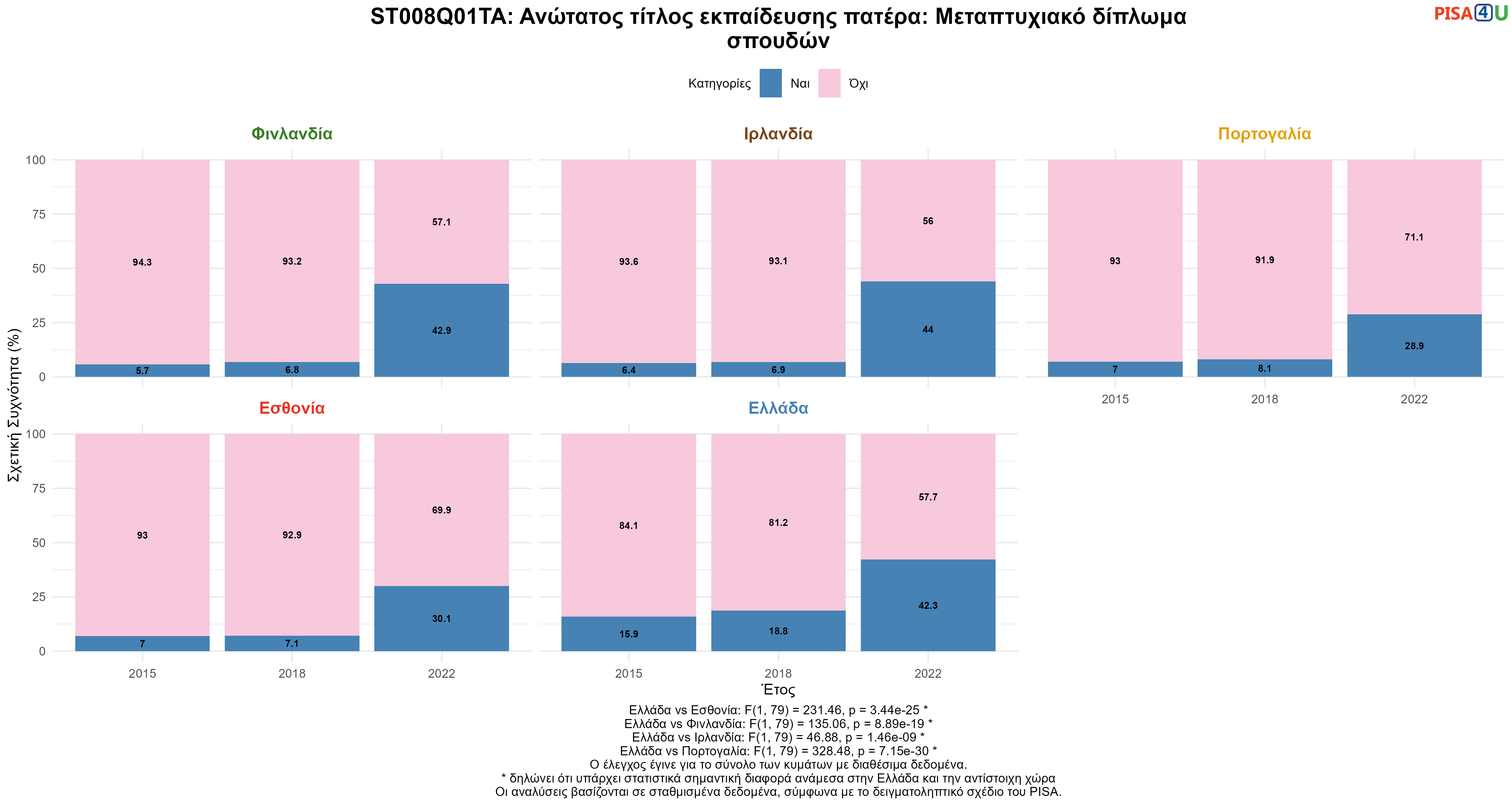 ST008Q01TA: Ανώτατος τίτλος εκπαίδευσης πατέρα: Μεταπτυχιακό δίπλωμα σπουδών Ελλάδα VS Εσθονία, Φινλανδία, Ιρλανδία, Πορτογαλία
