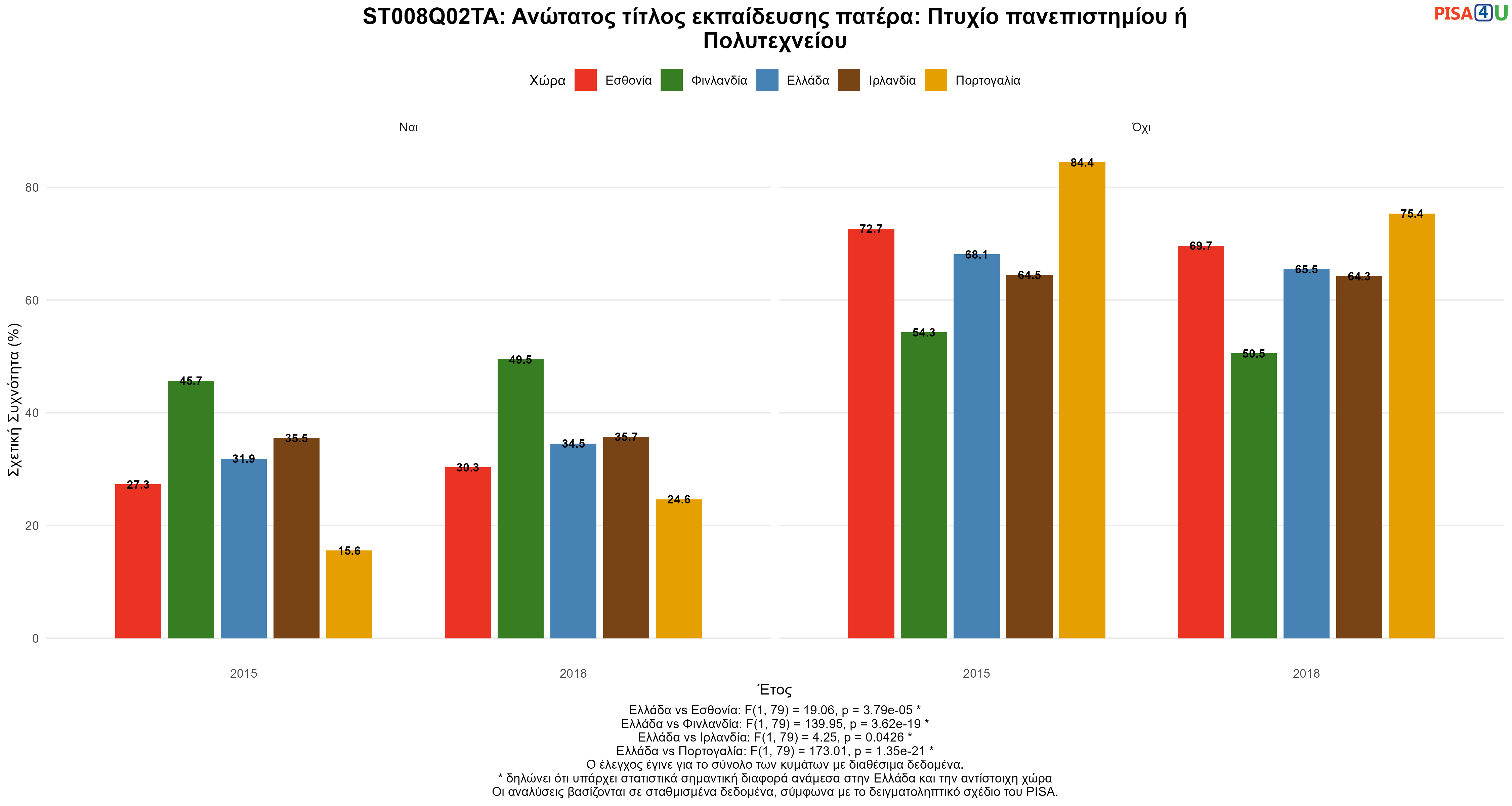 ST008Q02TA: Ανώτατος τίτλος εκπαίδευσης πατέρα: Πτυχίο πανεπιστημίου ή Πολυτεχνείου Ελλάδα VS Εσθονία, Φινλανδία, Ιρλανδία, Πορτογαλία