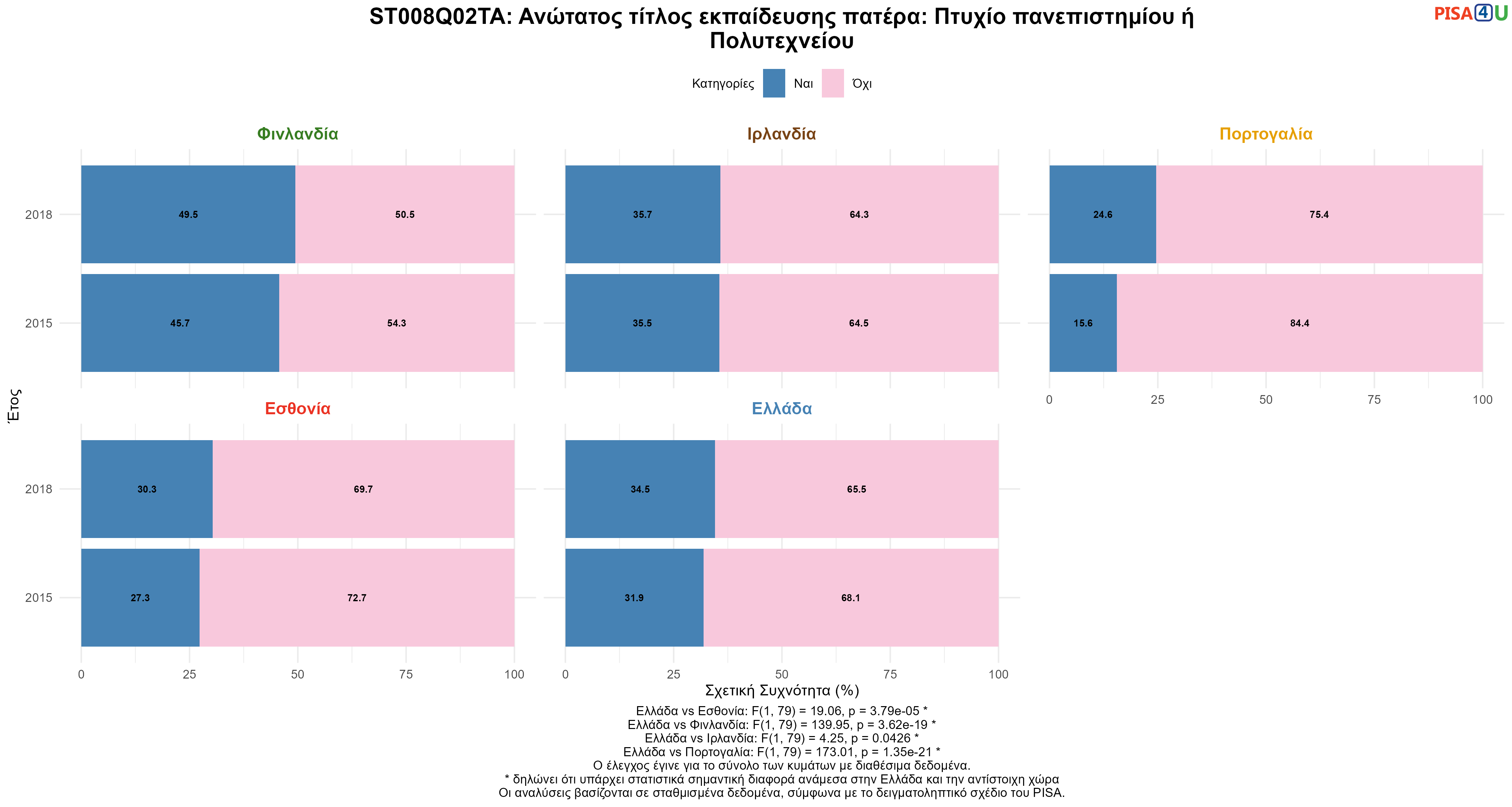 ST008Q02TA: Ανώτατος τίτλος εκπαίδευσης πατέρα: Πτυχίο πανεπιστημίου ή Πολυτεχνείου Ελλάδα VS Εσθονία, Φινλανδία, Ιρλανδία, Πορτογαλία