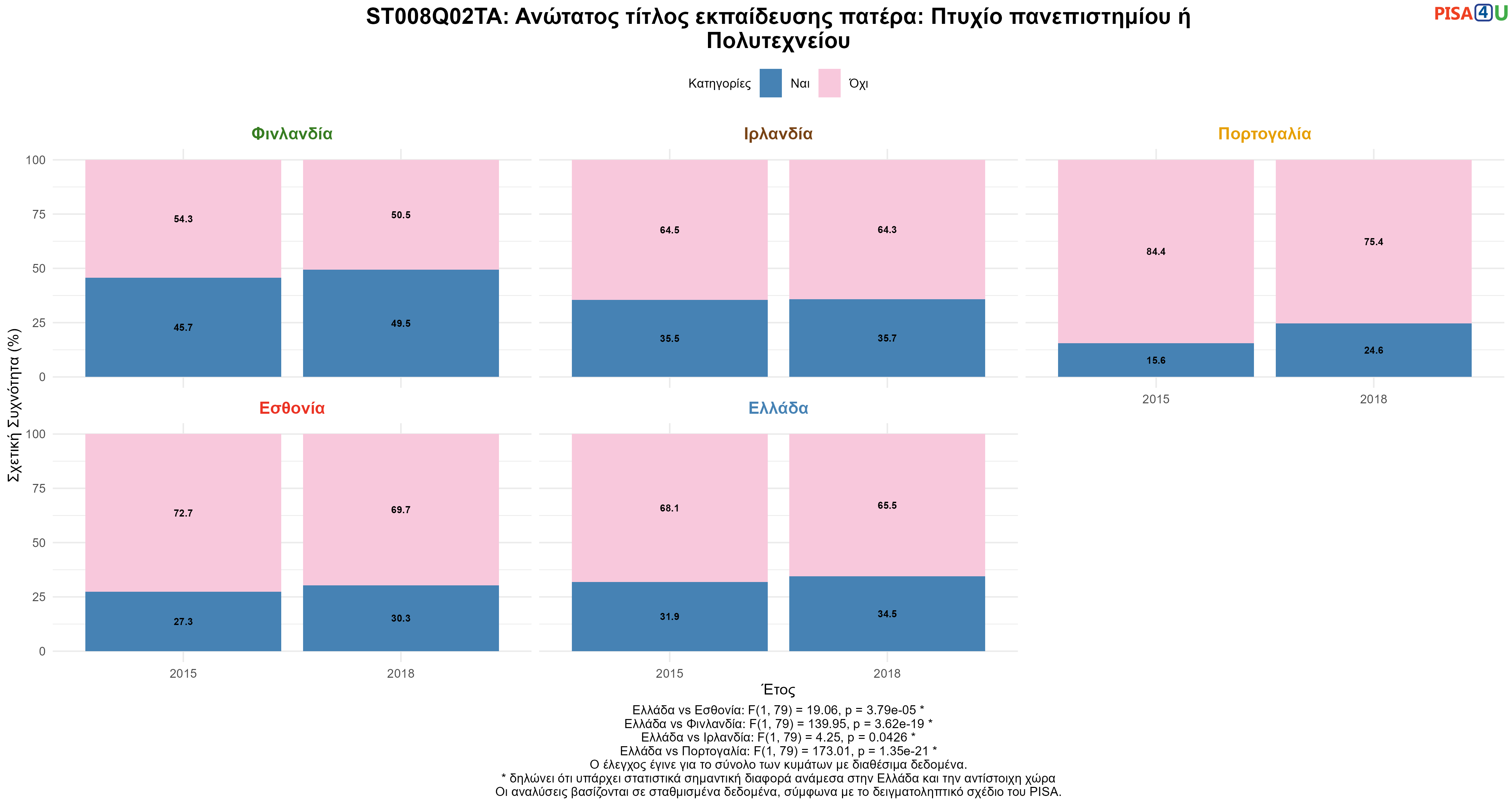 ST008Q02TA: Ανώτατος τίτλος εκπαίδευσης πατέρα: Πτυχίο πανεπιστημίου ή Πολυτεχνείου Ελλάδα VS Εσθονία, Φινλανδία, Ιρλανδία, Πορτογαλία