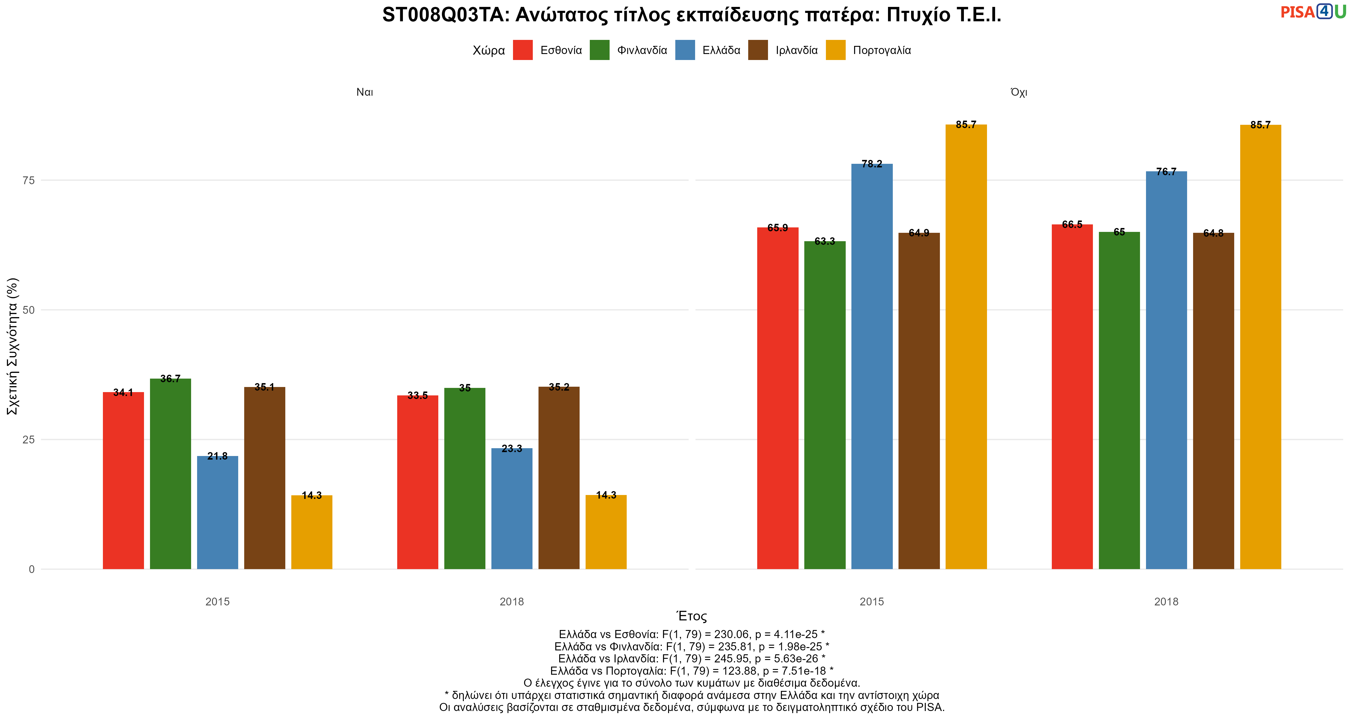 ST008Q03TA: Ανώτατος τίτλος εκπαίδευσης πατέρα: Πτυχίο Τ.Ε.Ι. Ελλάδα VS Εσθονία, Φινλανδία, Ιρλανδία, Πορτογαλία