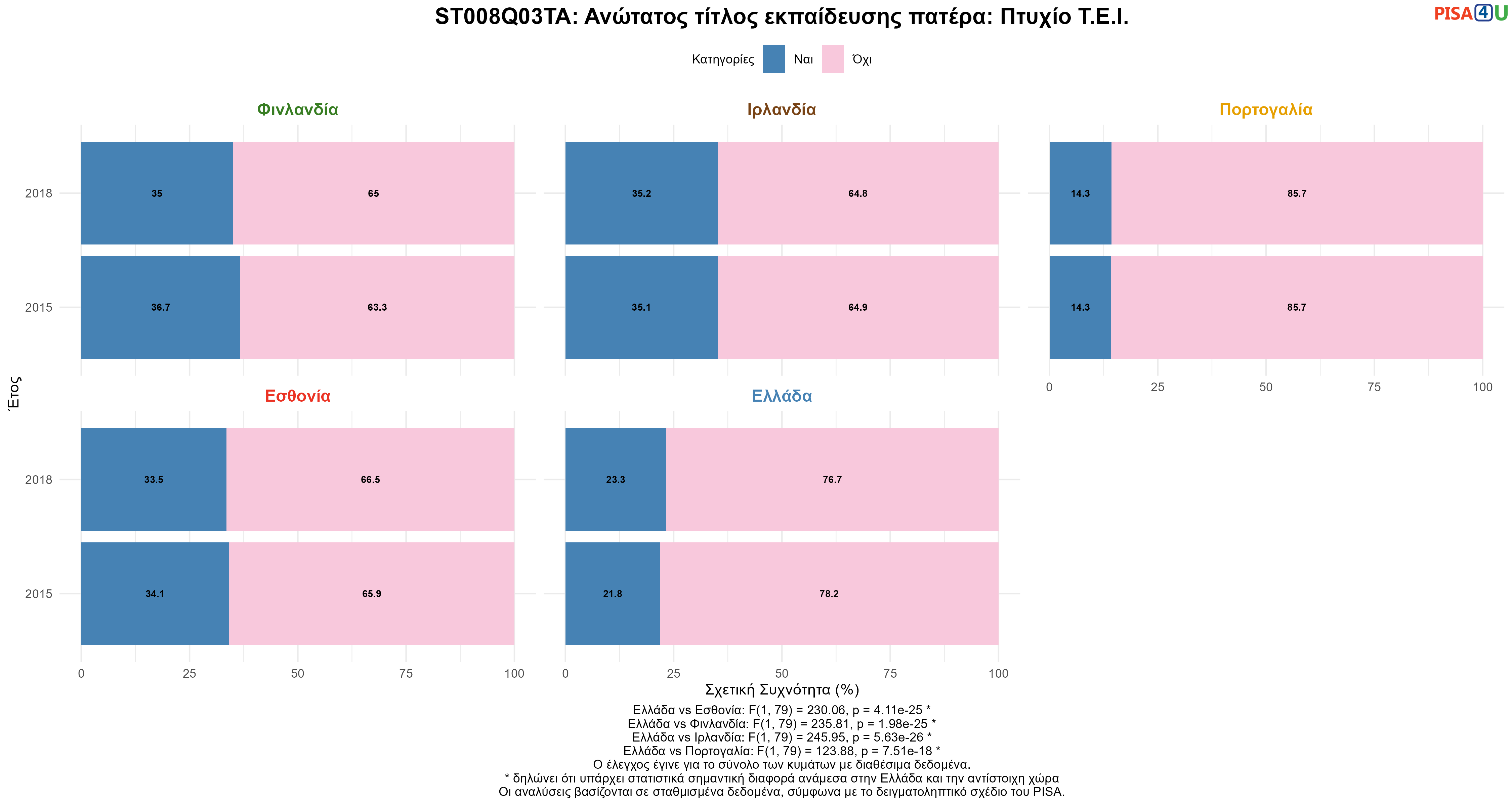 ST008Q03TA: Ανώτατος τίτλος εκπαίδευσης πατέρα: Πτυχίο Τ.Ε.Ι. Ελλάδα VS Εσθονία, Φινλανδία, Ιρλανδία, Πορτογαλία
