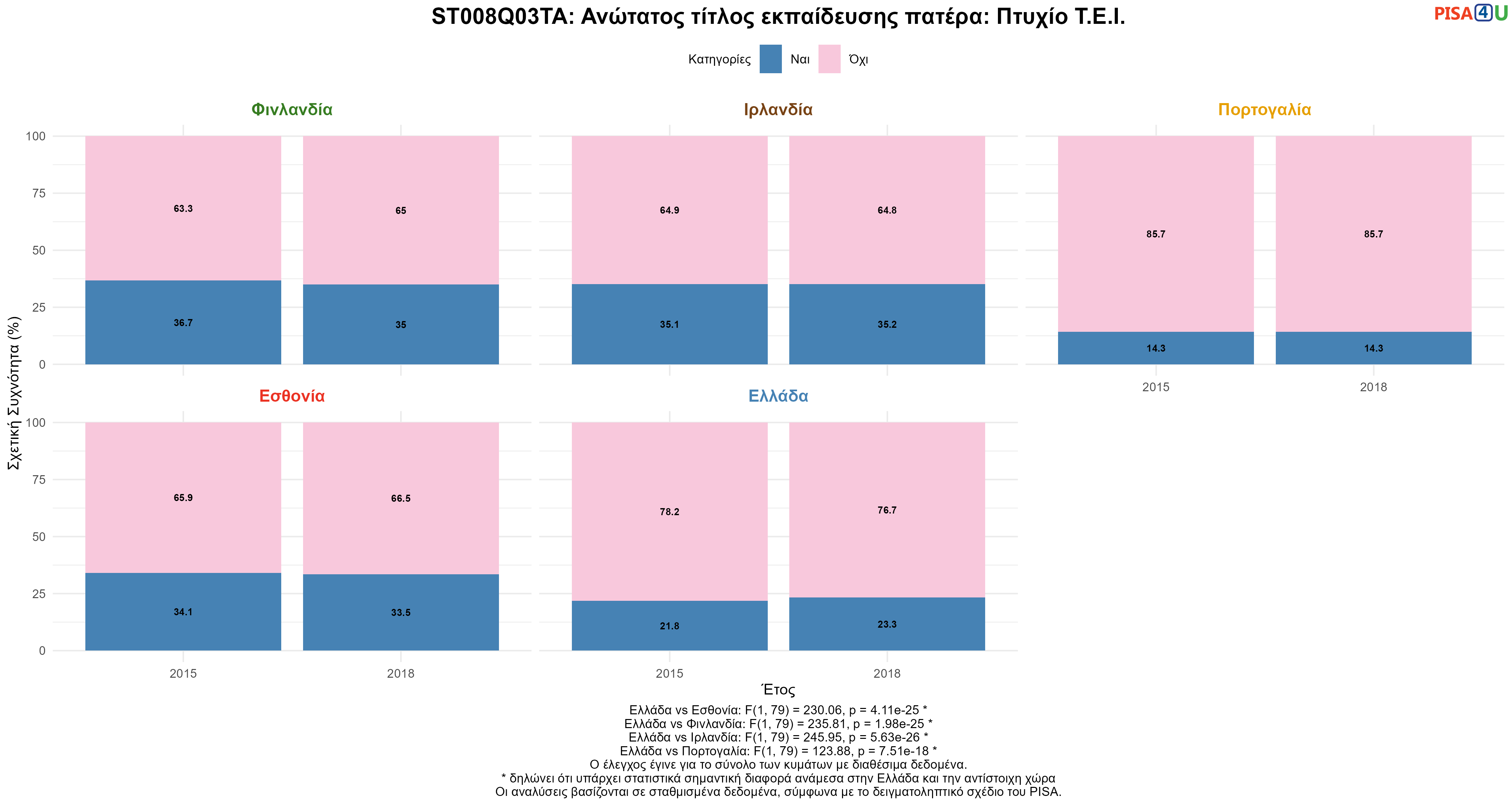 ST008Q03TA: Ανώτατος τίτλος εκπαίδευσης πατέρα: Πτυχίο Τ.Ε.Ι. Ελλάδα VS Εσθονία, Φινλανδία, Ιρλανδία, Πορτογαλία