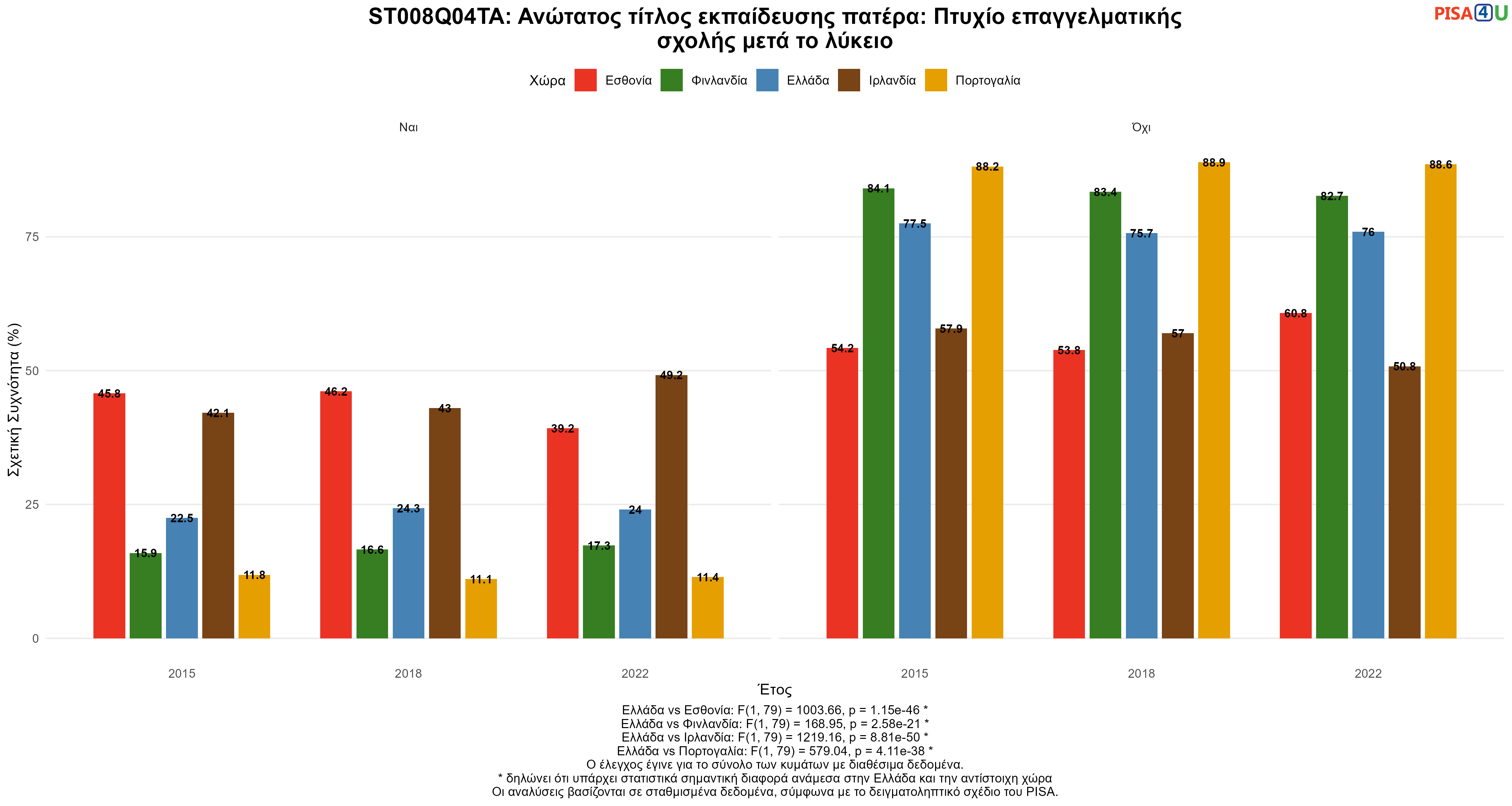 ST008Q04TA: Ανώτατος τίτλος εκπαίδευσης πατέρα: Πτυχίο επαγγελματικής σχολής μετά το λύκειο Ελλάδα VS Εσθονία, Φινλανδία, Ιρλανδία, Πορτογαλία