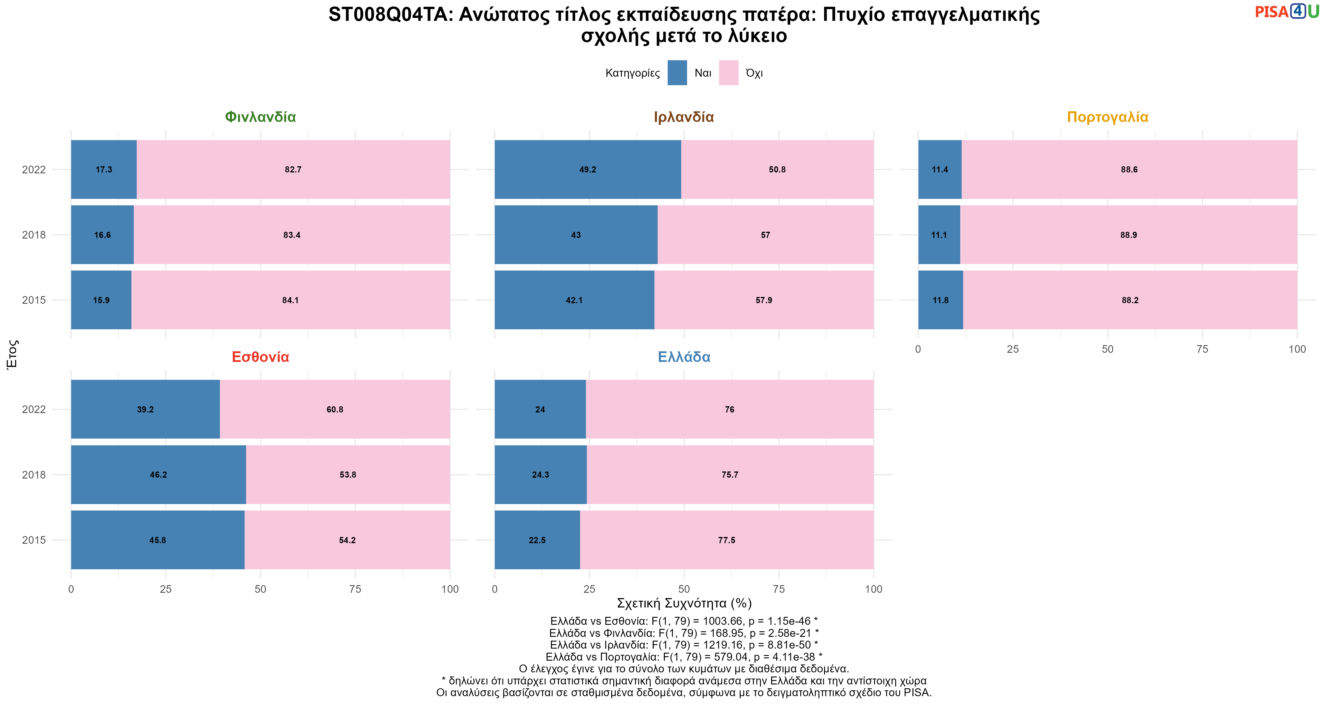 ST008Q04TA: Ανώτατος τίτλος εκπαίδευσης πατέρα: Πτυχίο επαγγελματικής σχολής μετά το λύκειο Ελλάδα VS Εσθονία, Φινλανδία, Ιρλανδία, Πορτογαλία