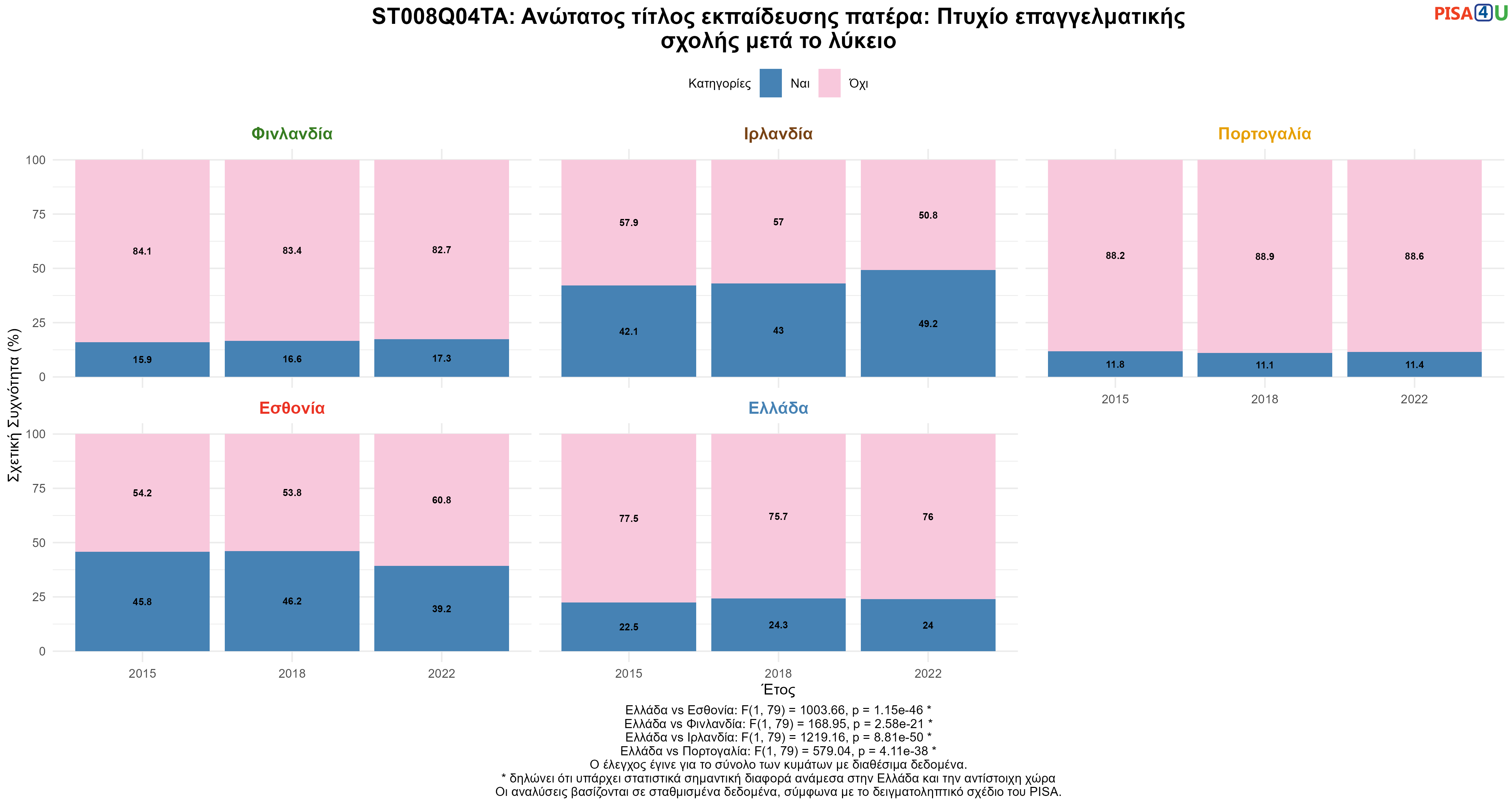 ST008Q04TA: Ανώτατος τίτλος εκπαίδευσης πατέρα: Πτυχίο επαγγελματικής σχολής μετά το λύκειο Ελλάδα VS Εσθονία, Φινλανδία, Ιρλανδία, Πορτογαλία