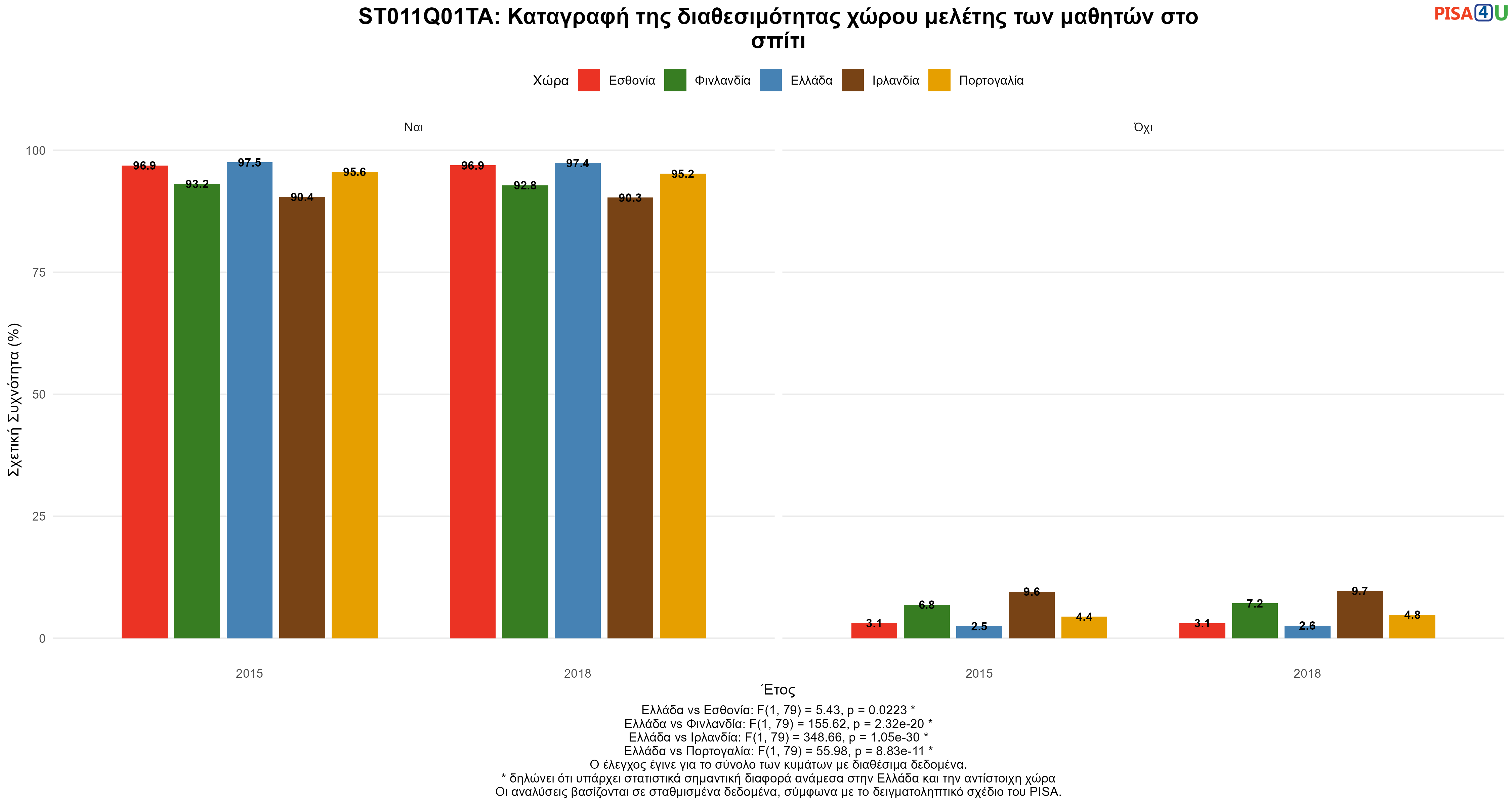 ST011Q01TA: Καταγραφή της διαθεσιμότητας χώρου μελέτης των μαθητών στο σπίτι Ελλάδα VS Εσθονία, Φινλανδία, Ιρλανδία, Πορτογαλία