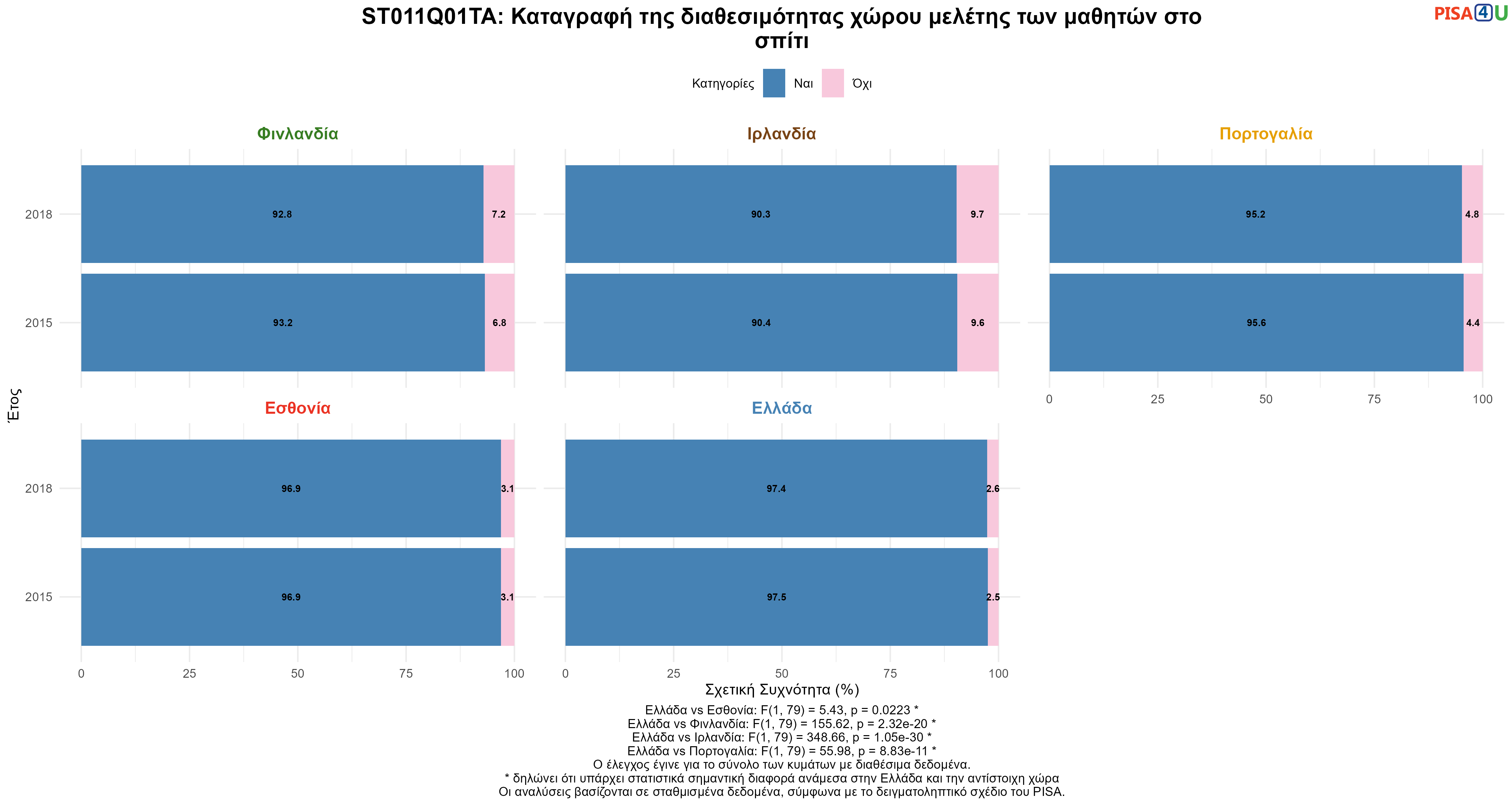 ST011Q01TA: Καταγραφή της διαθεσιμότητας χώρου μελέτης των μαθητών στο σπίτι Ελλάδα VS Εσθονία, Φινλανδία, Ιρλανδία, Πορτογαλία