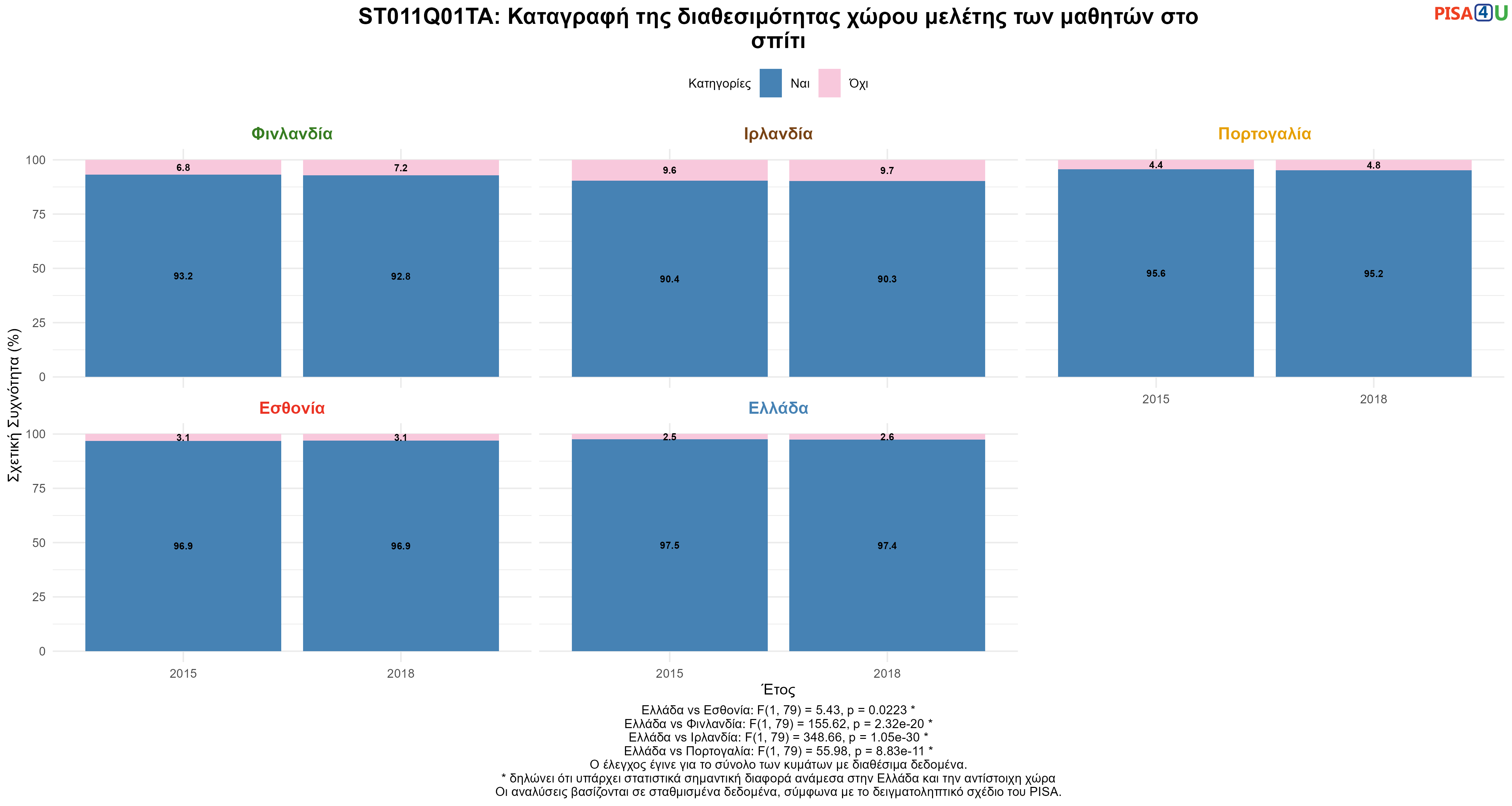 ST011Q01TA: Καταγραφή της διαθεσιμότητας χώρου μελέτης των μαθητών στο σπίτι Ελλάδα VS Εσθονία, Φινλανδία, Ιρλανδία, Πορτογαλία