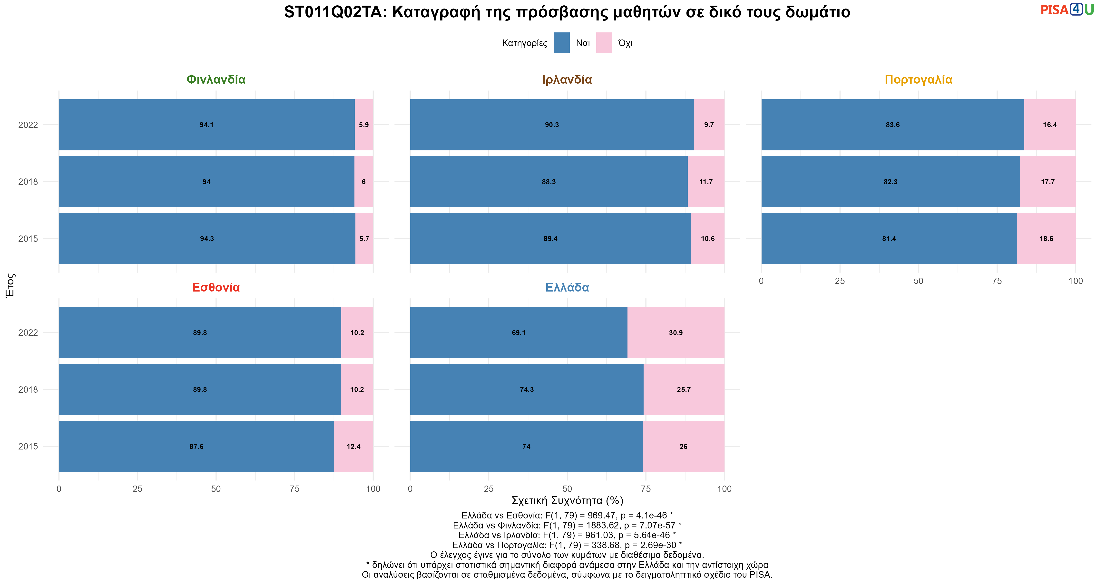 ST011Q02TA: Καταγραφή της πρόσβασης μαθητών σε δικό τους δωμάτιο Ελλάδα VS Εσθονία, Φινλανδία, Ιρλανδία, Πορτογαλία