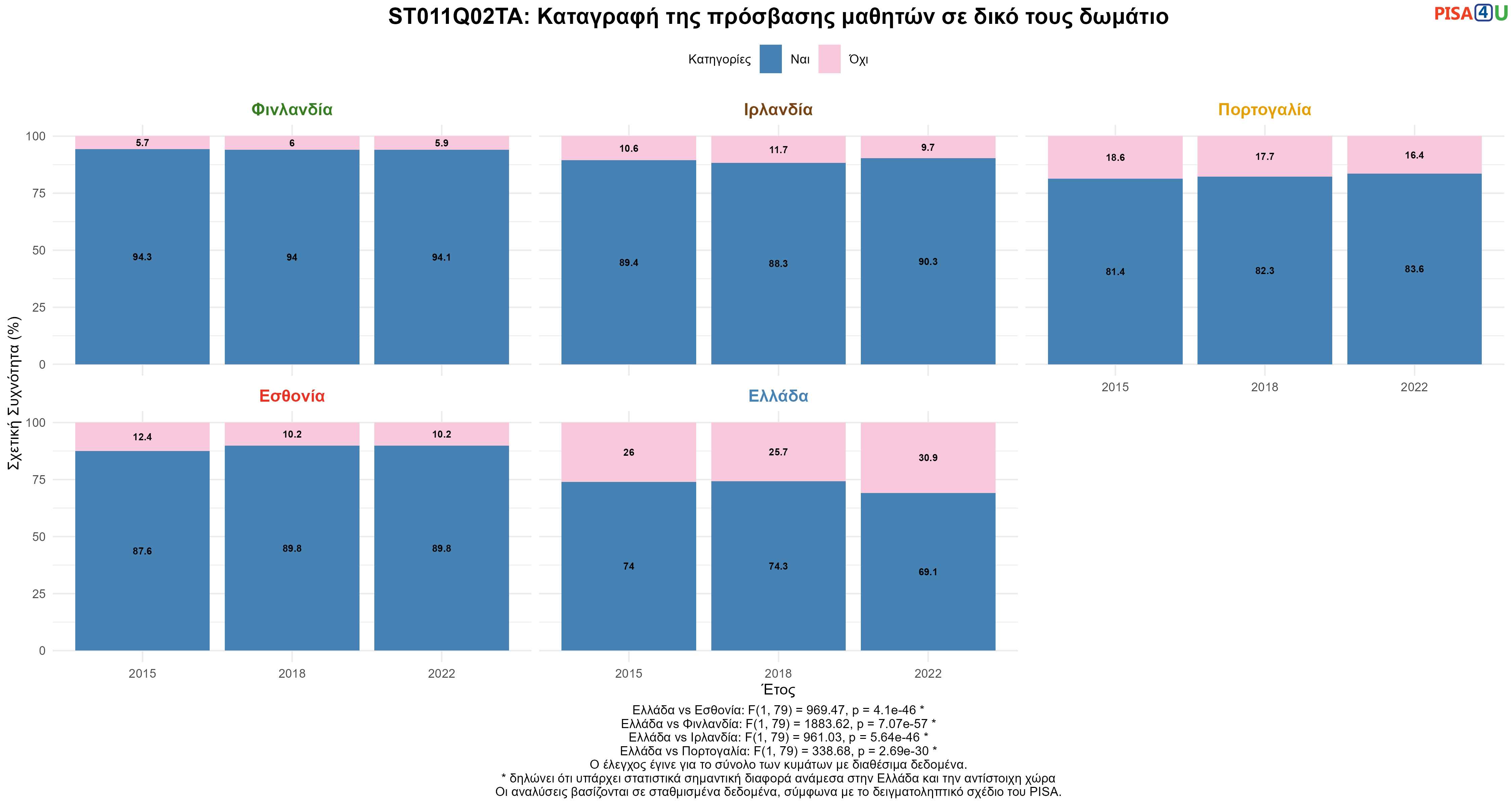 ST011Q02TA: Καταγραφή της πρόσβασης μαθητών σε δικό τους δωμάτιο Ελλάδα VS Εσθονία, Φινλανδία, Ιρλανδία, Πορτογαλία