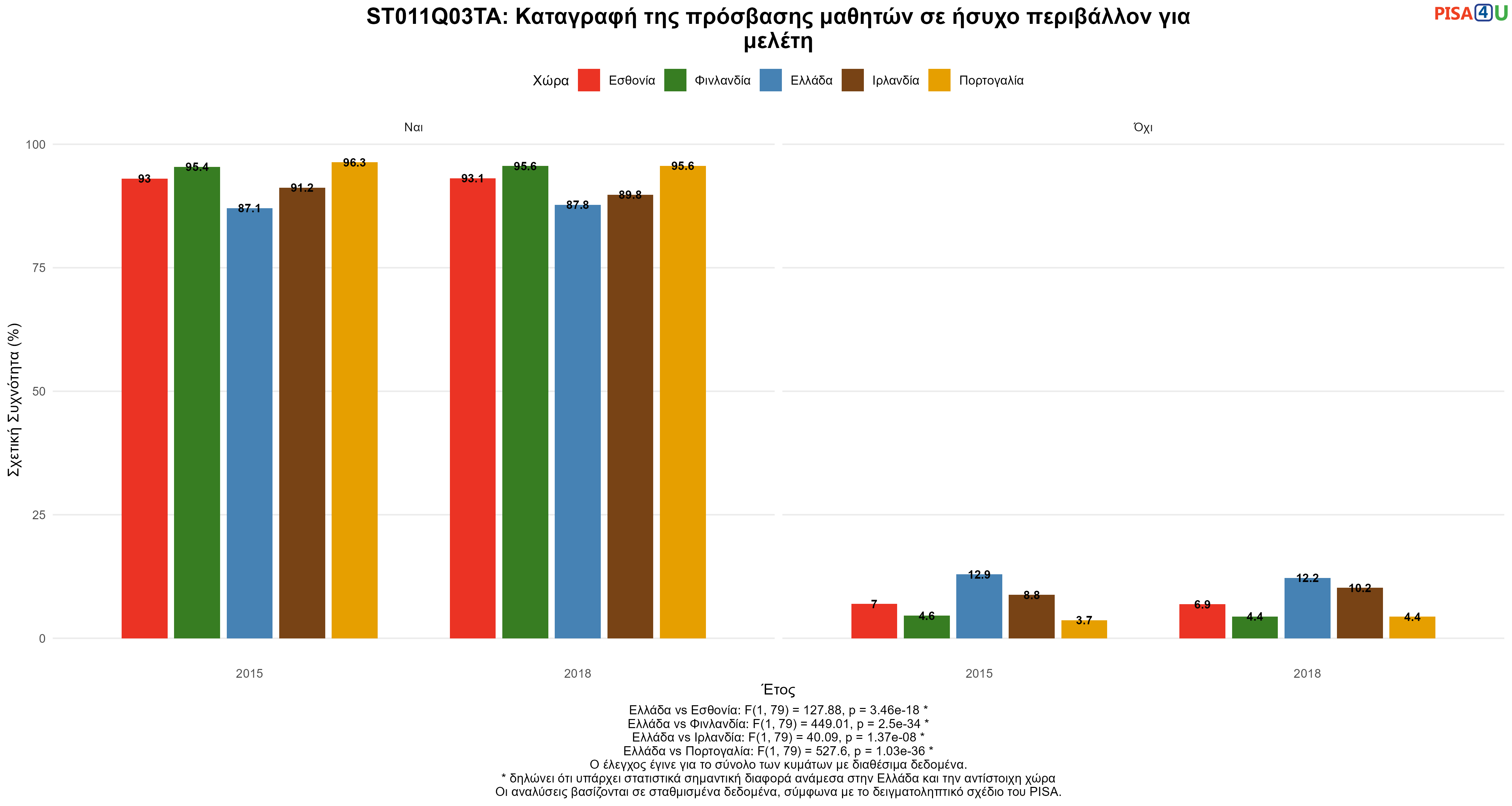 ST011Q03TA: Καταγραφή της πρόσβασης μαθητών σε ήσυχο περιβάλλον για μελέτη Ελλάδα VS Εσθονία, Φινλανδία, Ιρλανδία, Πορτογαλία