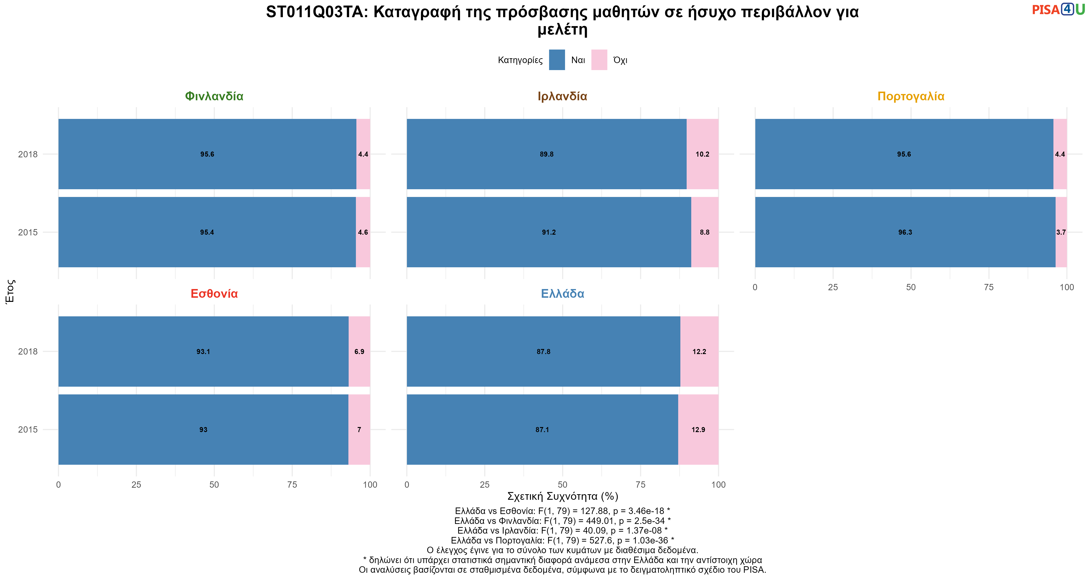 ST011Q03TA: Καταγραφή της πρόσβασης μαθητών σε ήσυχο περιβάλλον για μελέτη Ελλάδα VS Εσθονία, Φινλανδία, Ιρλανδία, Πορτογαλία