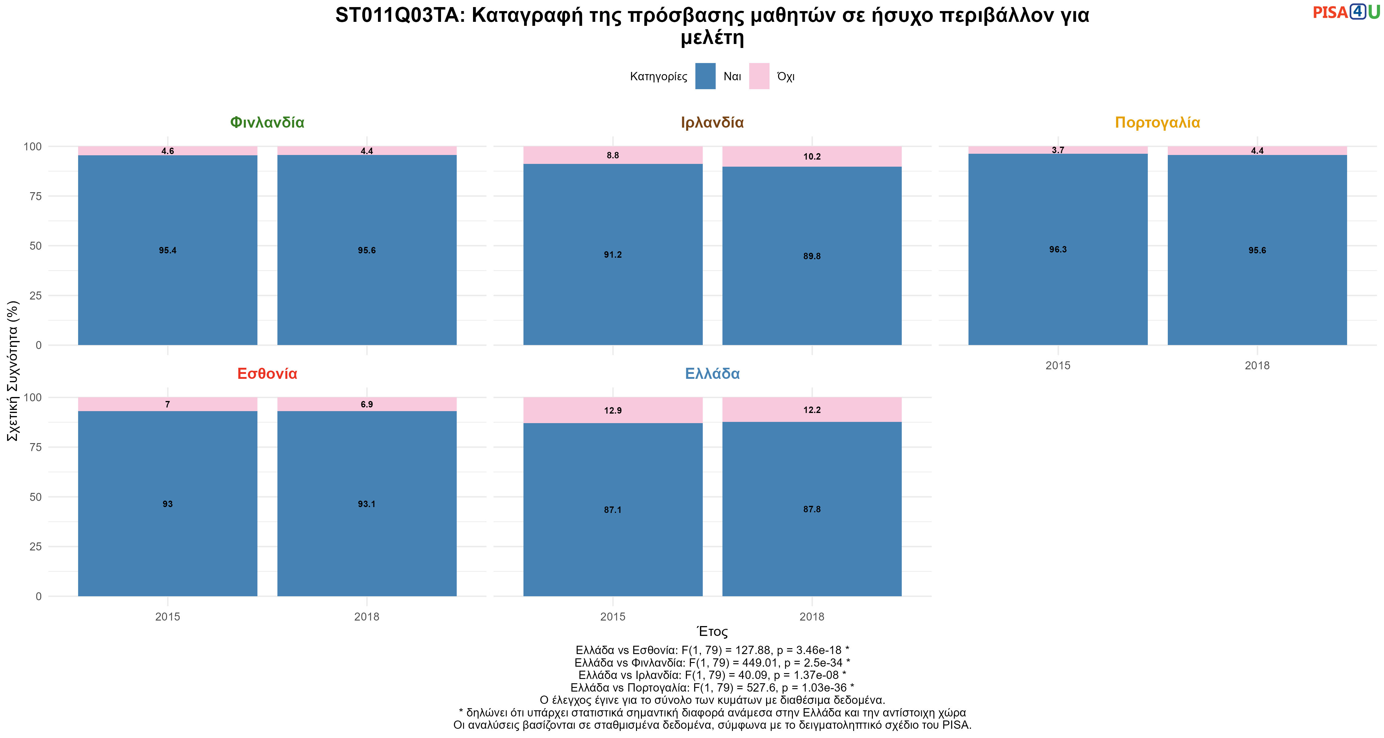 ST011Q03TA: Καταγραφή της πρόσβασης μαθητών σε ήσυχο περιβάλλον για μελέτη Ελλάδα VS Εσθονία, Φινλανδία, Ιρλανδία, Πορτογαλία
