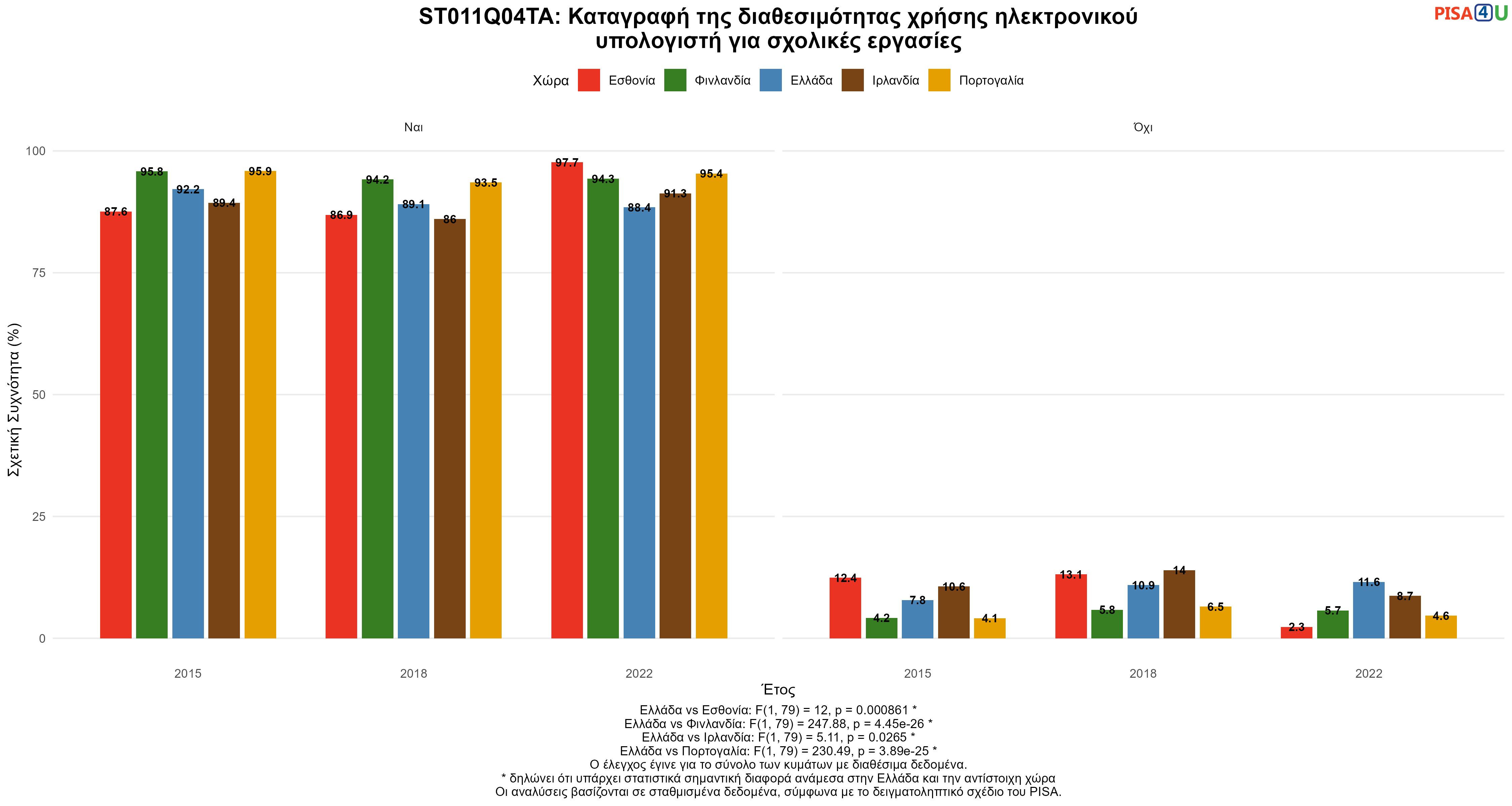 ST011Q04TA: Καταγραφή της διαθεσιμότητας χρήσης ηλεκτρονικού υπολογιστή για σχολικές εργασίες Ελλάδα VS Εσθονία, Φινλανδία, Ιρλανδία, Πορτογαλία
