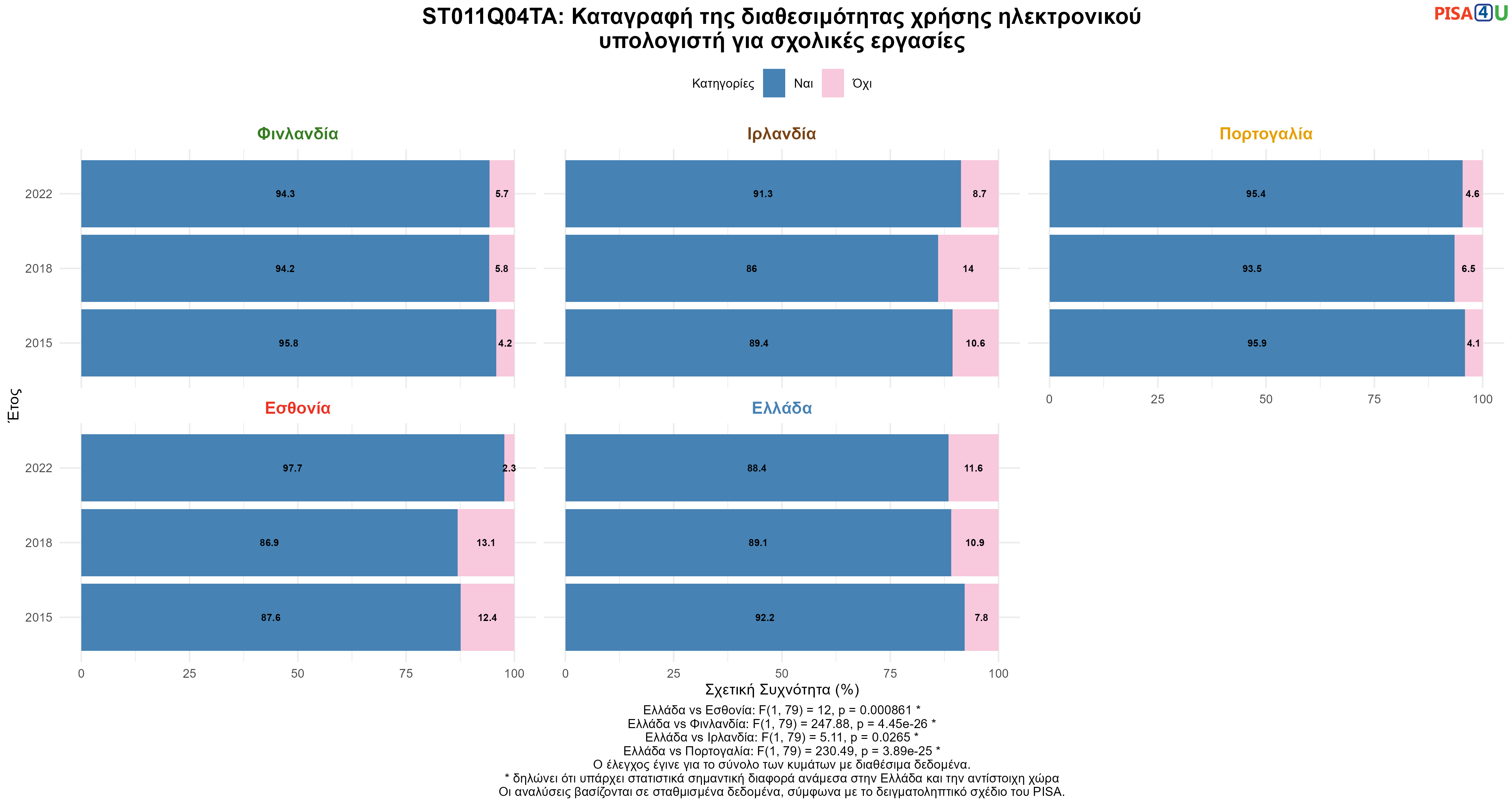 ST011Q04TA: Καταγραφή της διαθεσιμότητας χρήσης ηλεκτρονικού υπολογιστή για σχολικές εργασίες Ελλάδα VS Εσθονία, Φινλανδία, Ιρλανδία, Πορτογαλία