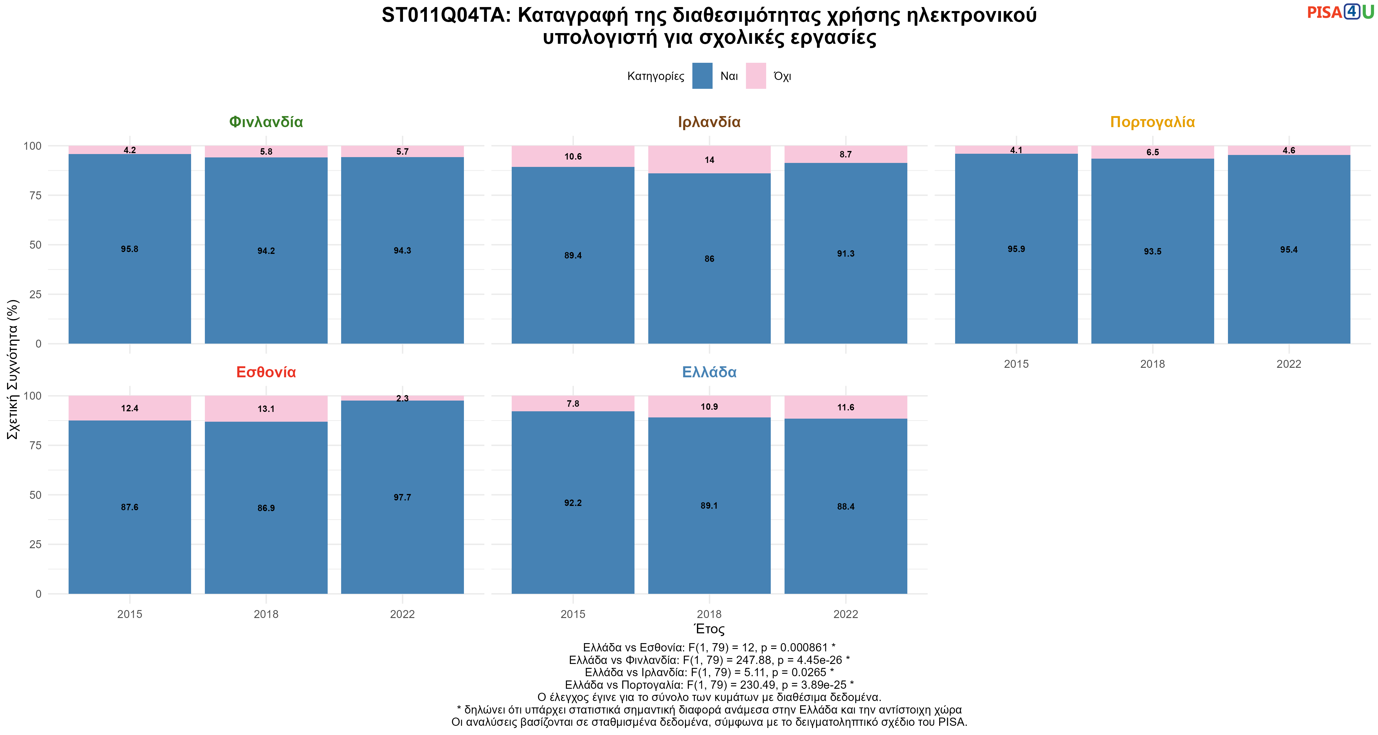 ST011Q04TA: Καταγραφή της διαθεσιμότητας χρήσης ηλεκτρονικού υπολογιστή για σχολικές εργασίες Ελλάδα VS Εσθονία, Φινλανδία, Ιρλανδία, Πορτογαλία