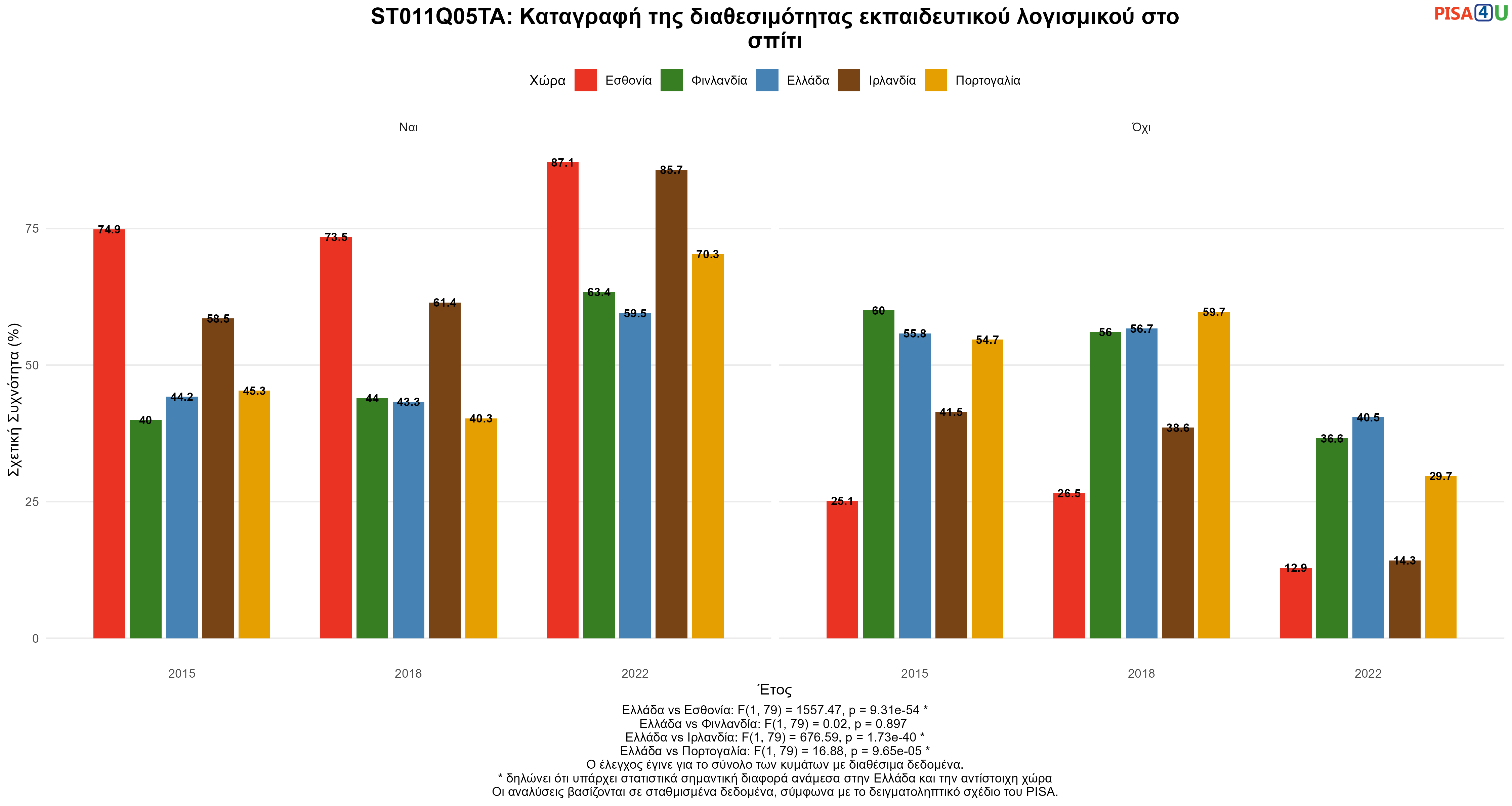 ST011Q05TA: Καταγραφή της διαθεσιμότητας εκπαιδευτικού λογισμικού στο σπίτι Ελλάδα VS Εσθονία, Φινλανδία, Ιρλανδία, Πορτογαλία