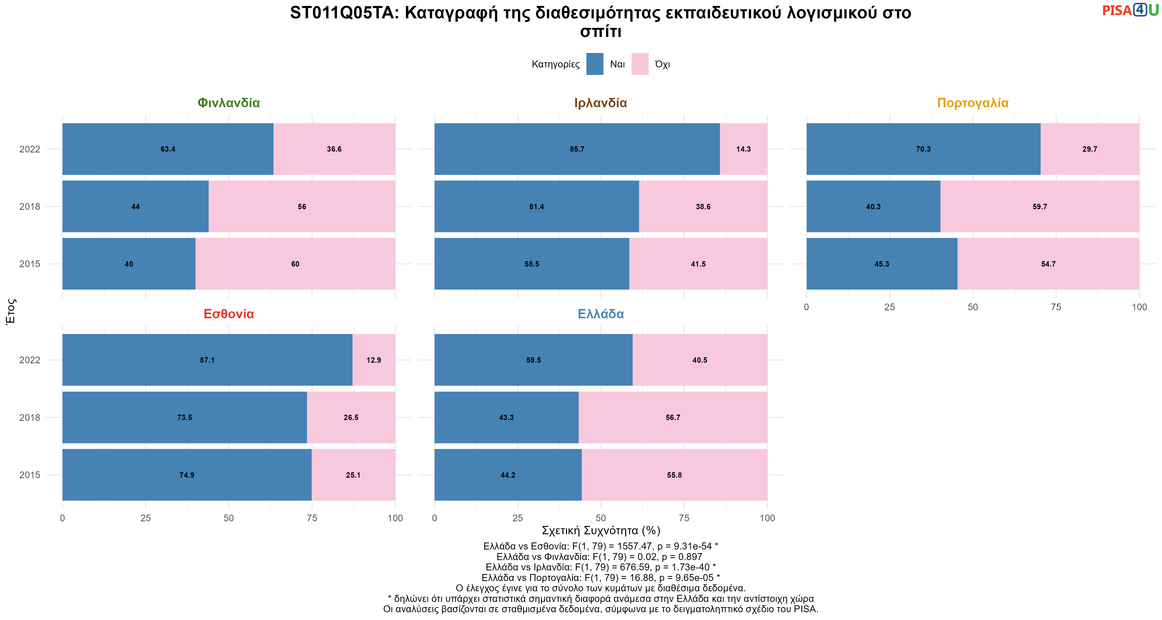 ST011Q05TA: Καταγραφή της διαθεσιμότητας εκπαιδευτικού λογισμικού στο σπίτι Ελλάδα VS Εσθονία, Φινλανδία, Ιρλανδία, Πορτογαλία