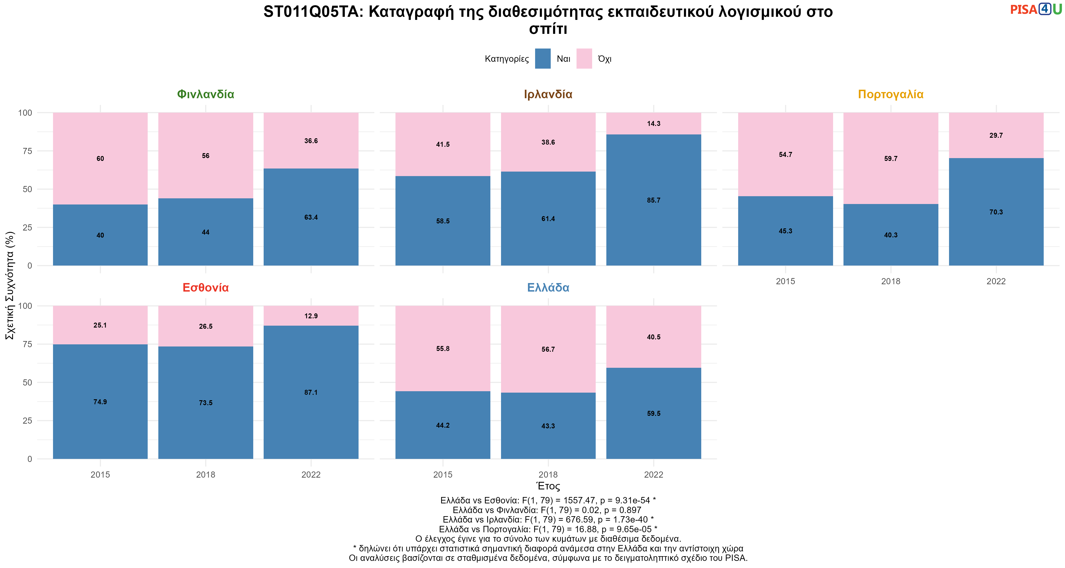 ST011Q05TA: Καταγραφή της διαθεσιμότητας εκπαιδευτικού λογισμικού στο σπίτι Ελλάδα VS Εσθονία, Φινλανδία, Ιρλανδία, Πορτογαλία