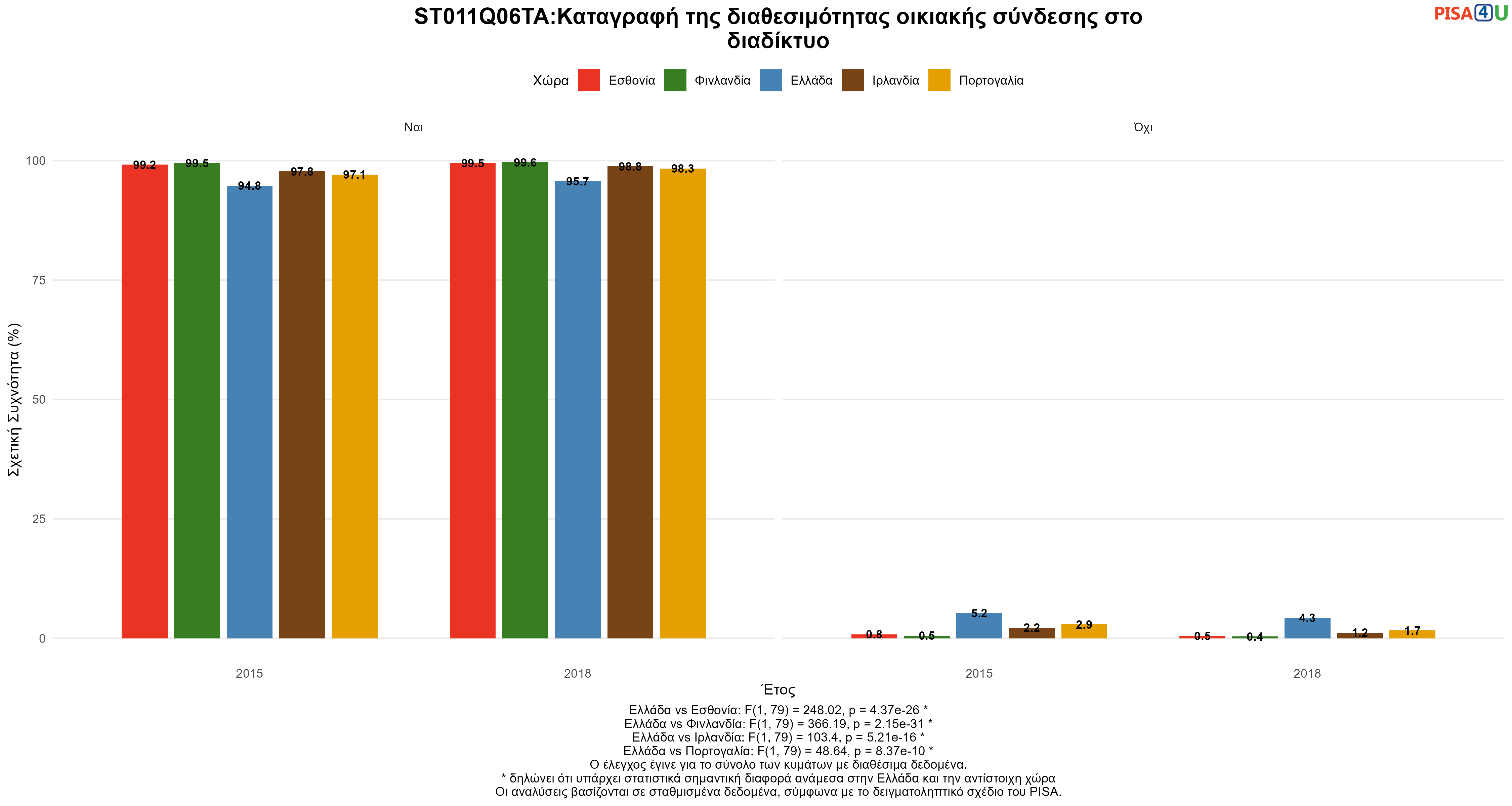 ST011Q06TA:Καταγραφή της διαθεσιμότητας οικιακής σύνδεσης στο διαδίκτυο Ελλάδα VS Εσθονία, Φινλανδία, Ιρλανδία, Πορτογαλία