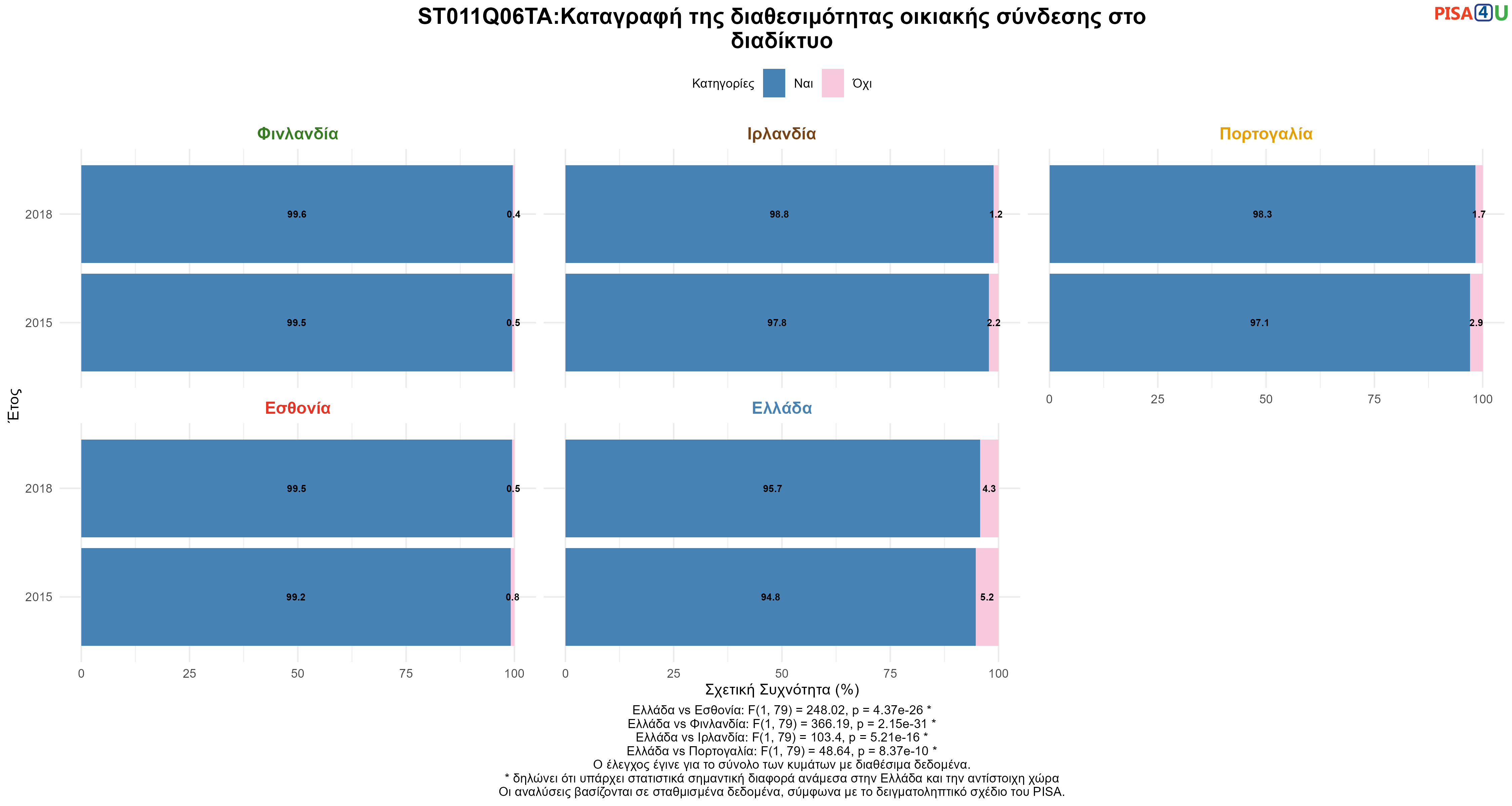 ST011Q06TA:Καταγραφή της διαθεσιμότητας οικιακής σύνδεσης στο διαδίκτυο Ελλάδα VS Εσθονία, Φινλανδία, Ιρλανδία, Πορτογαλία