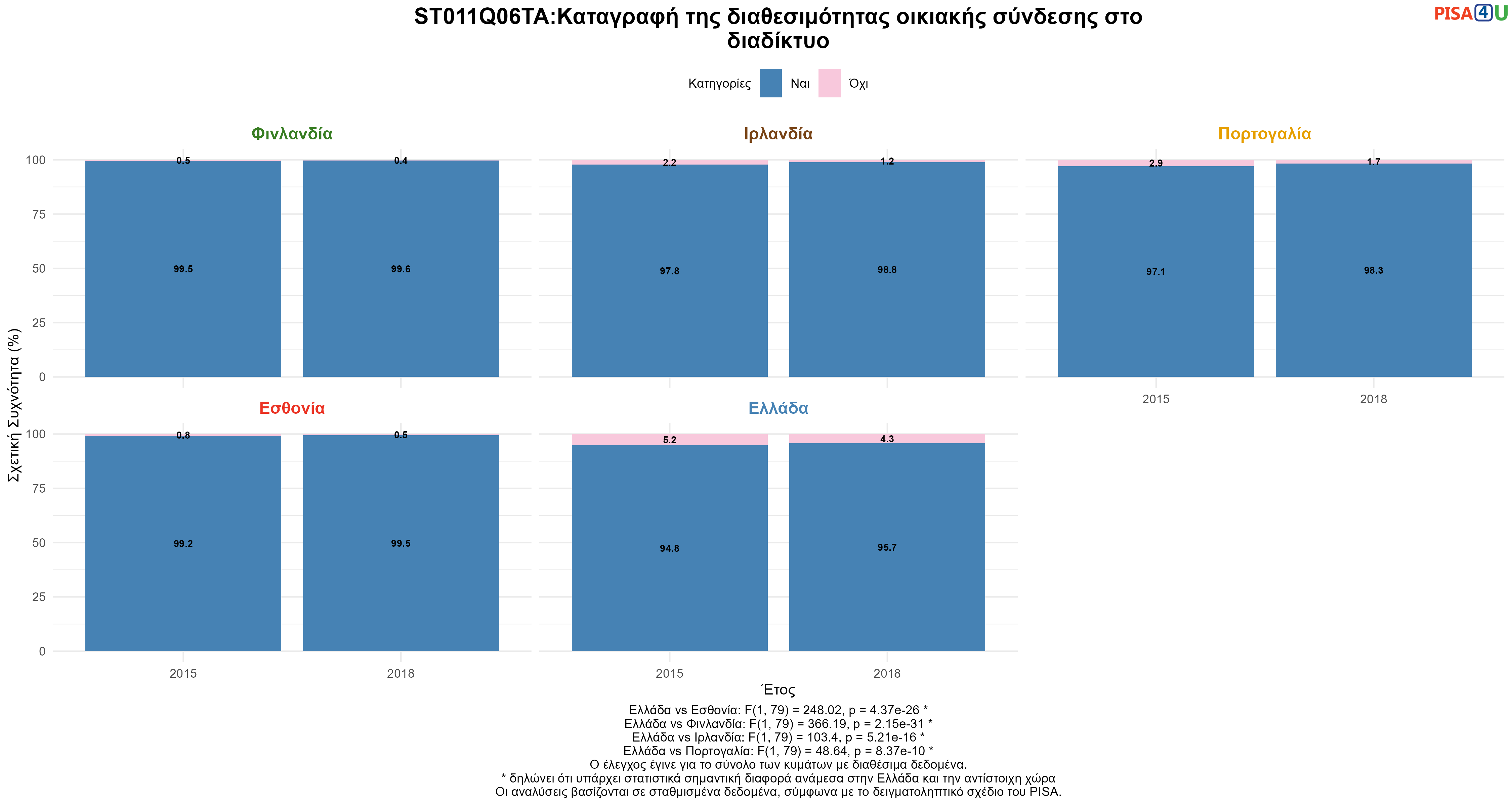 ST011Q06TA:Καταγραφή της διαθεσιμότητας οικιακής σύνδεσης στο διαδίκτυο Ελλάδα VS Εσθονία, Φινλανδία, Ιρλανδία, Πορτογαλία