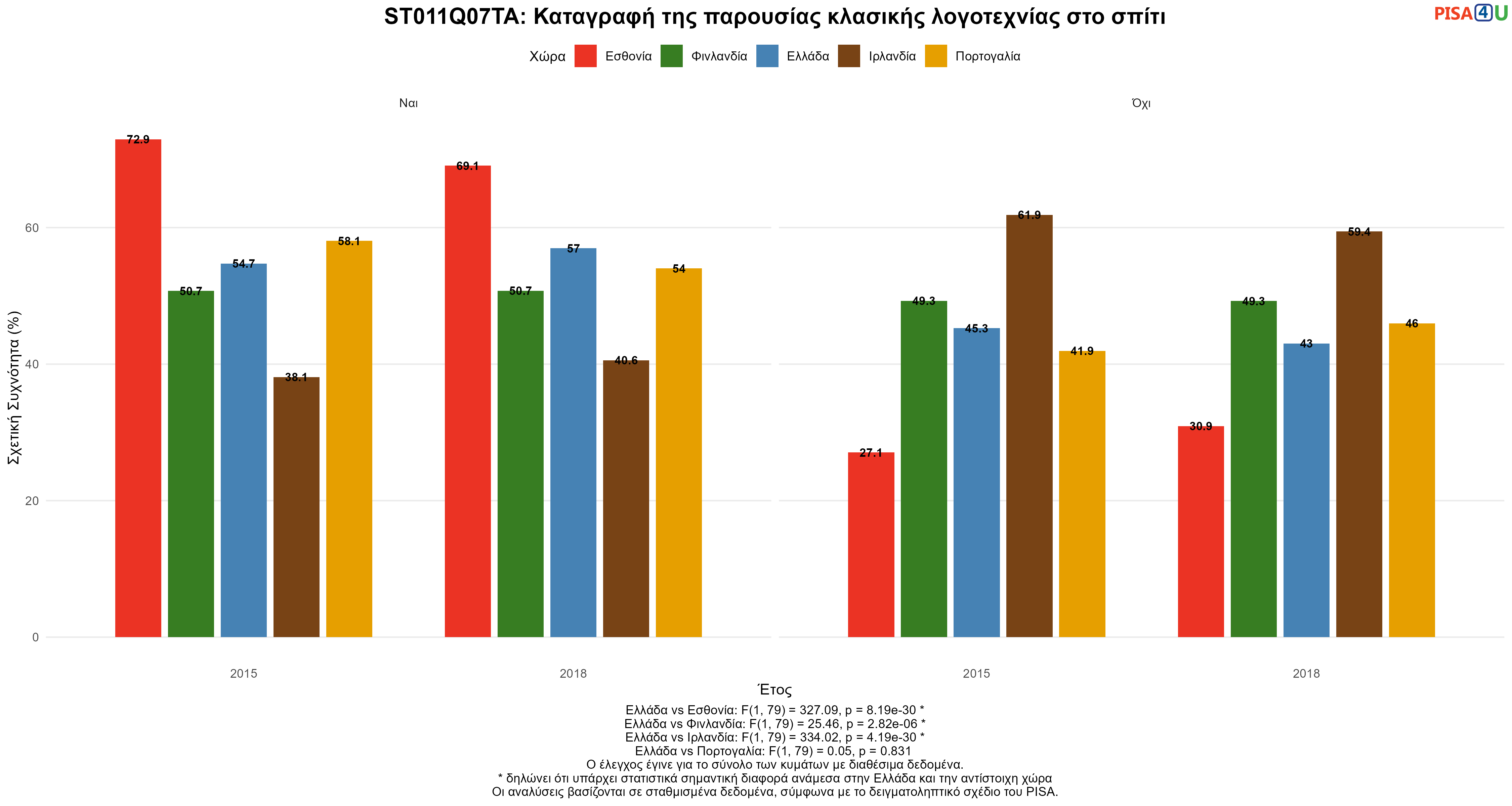 ST011Q07TA: Καταγραφή της παρουσίας κλασικής λογοτεχνίας στο σπίτι Ελλάδα VS Εσθονία, Φινλανδία, Ιρλανδία, Πορτογαλία