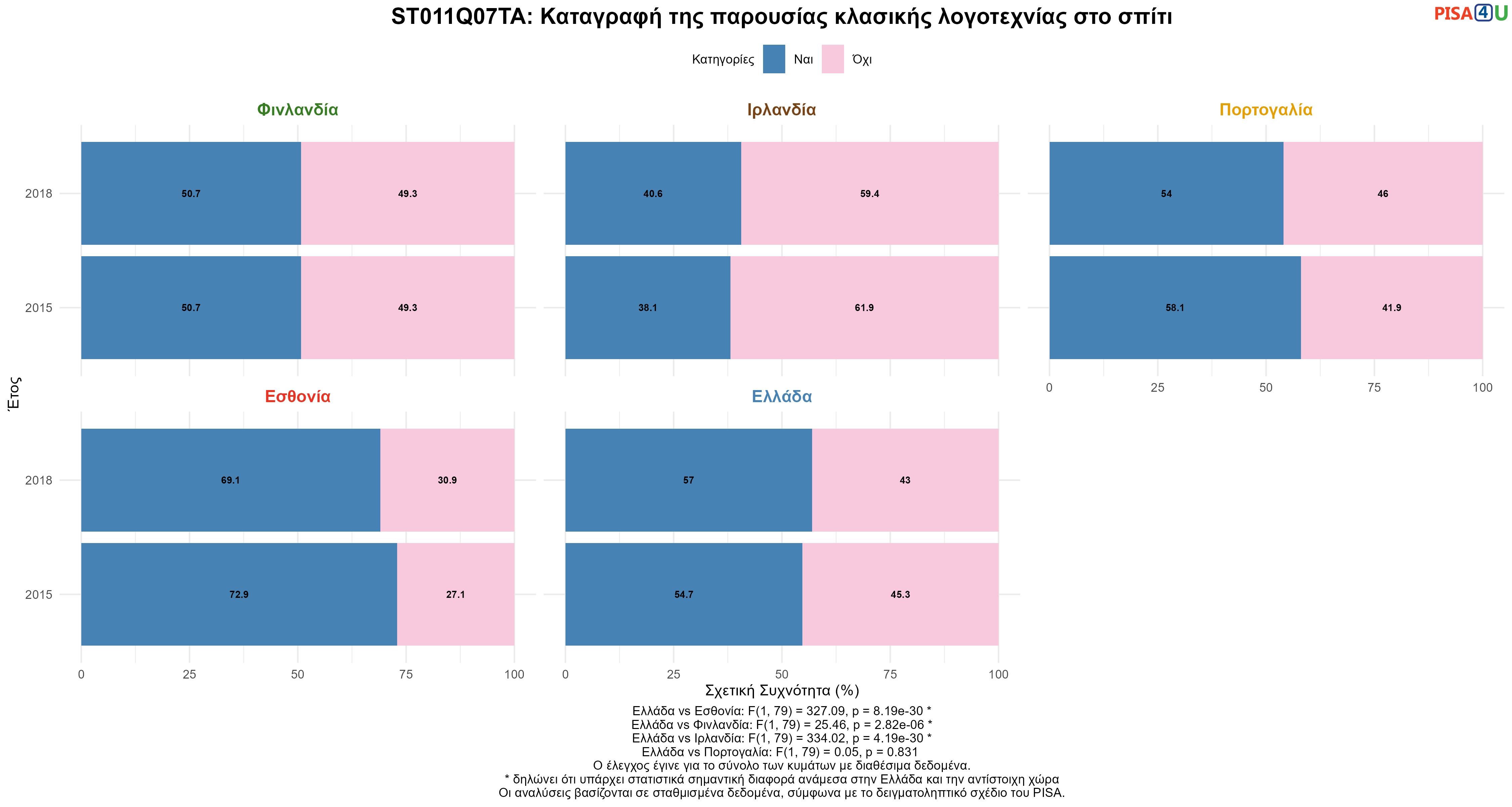 ST011Q07TA: Καταγραφή της παρουσίας κλασικής λογοτεχνίας στο σπίτι Ελλάδα VS Εσθονία, Φινλανδία, Ιρλανδία, Πορτογαλία