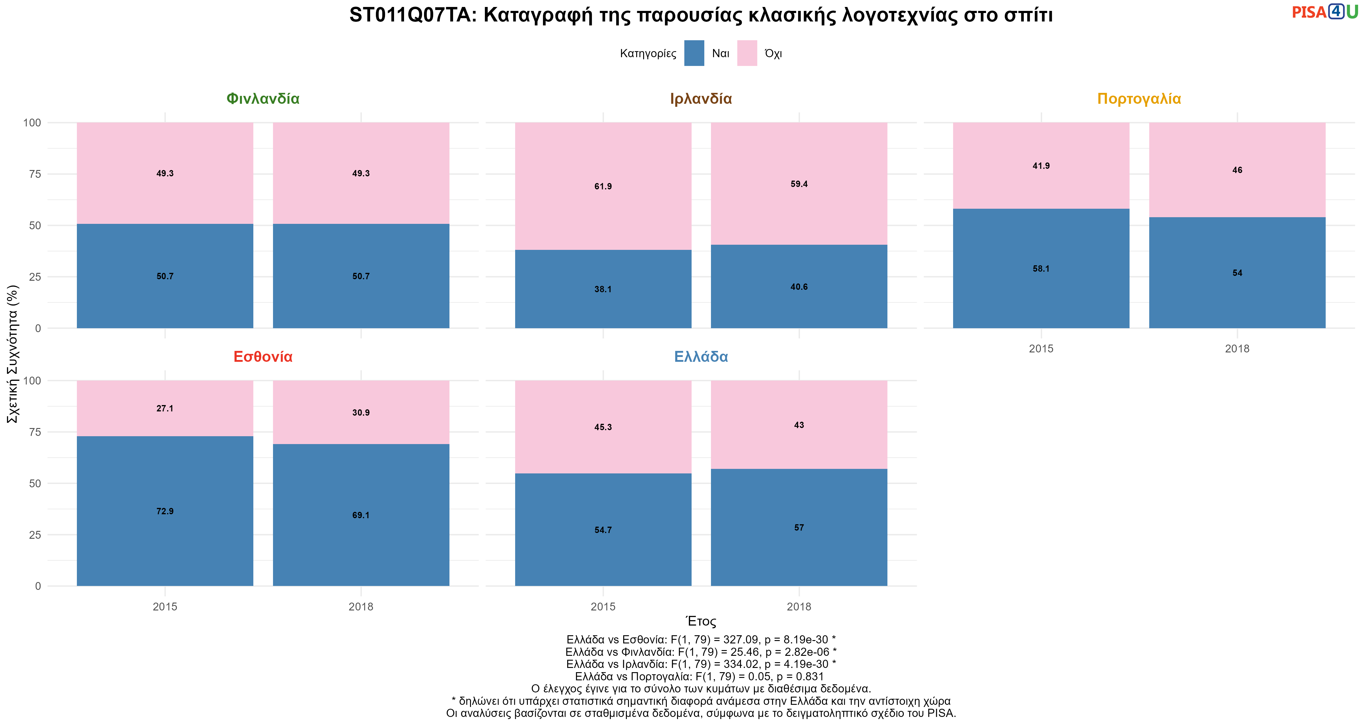 ST011Q07TA: Καταγραφή της παρουσίας κλασικής λογοτεχνίας στο σπίτι Ελλάδα VS Εσθονία, Φινλανδία, Ιρλανδία, Πορτογαλία