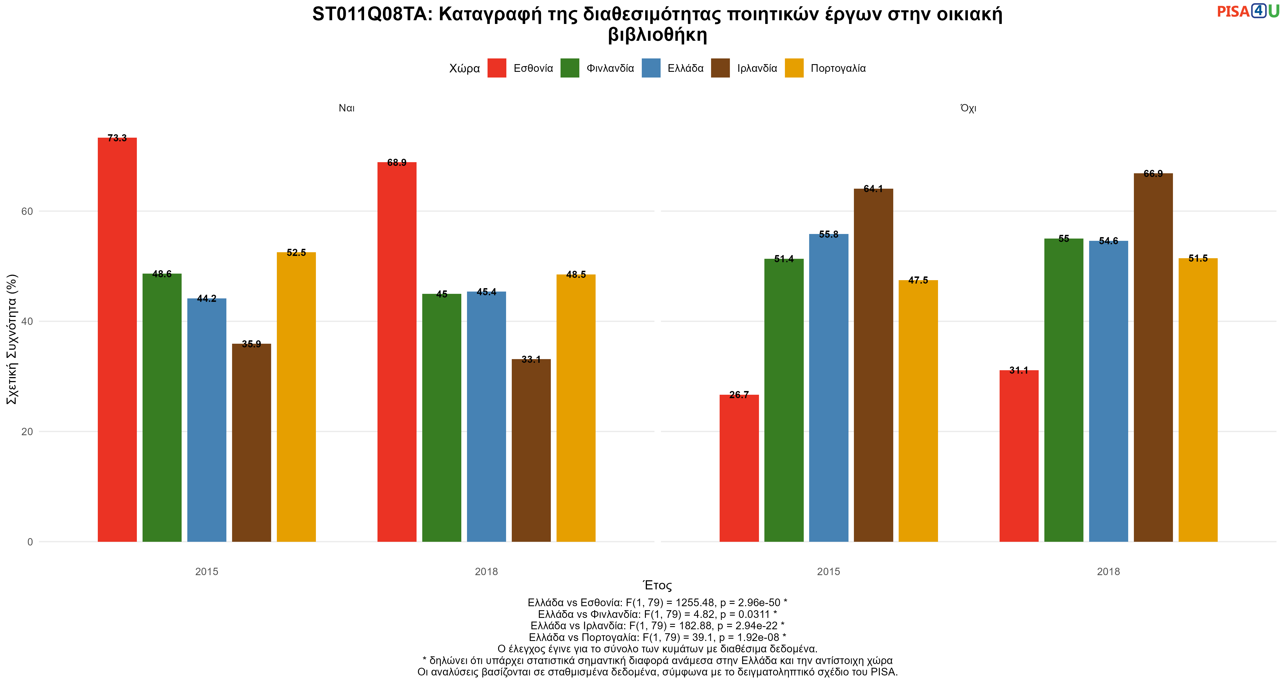 ST011Q08TA: Καταγραφή της διαθεσιμότητας ποιητικών έργων στην οικιακή βιβλιοθήκη Ελλάδα VS Εσθονία, Φινλανδία, Ιρλανδία, Πορτογαλία