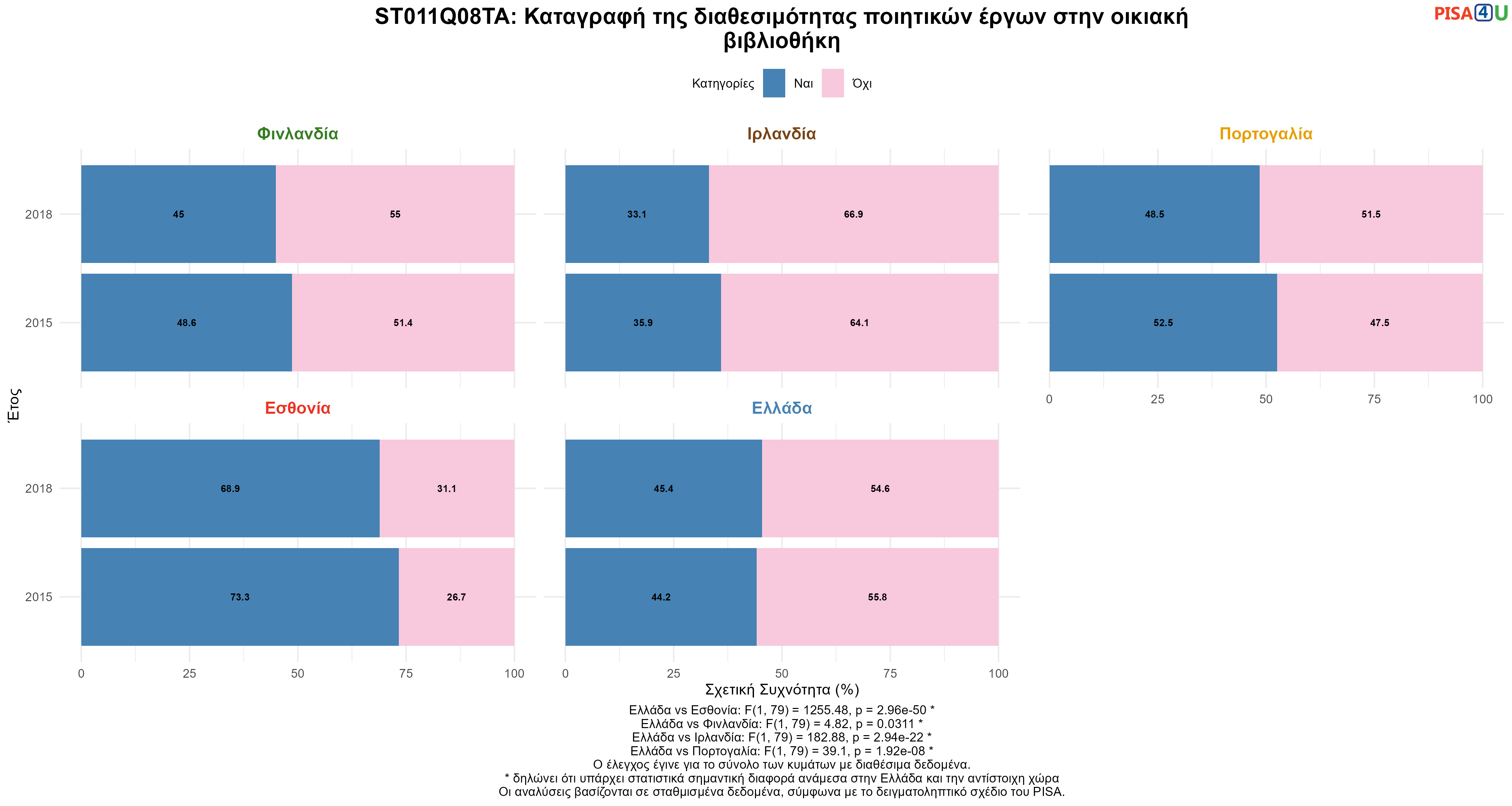 ST011Q08TA: Καταγραφή της διαθεσιμότητας ποιητικών έργων στην οικιακή βιβλιοθήκη Ελλάδα VS Εσθονία, Φινλανδία, Ιρλανδία, Πορτογαλία