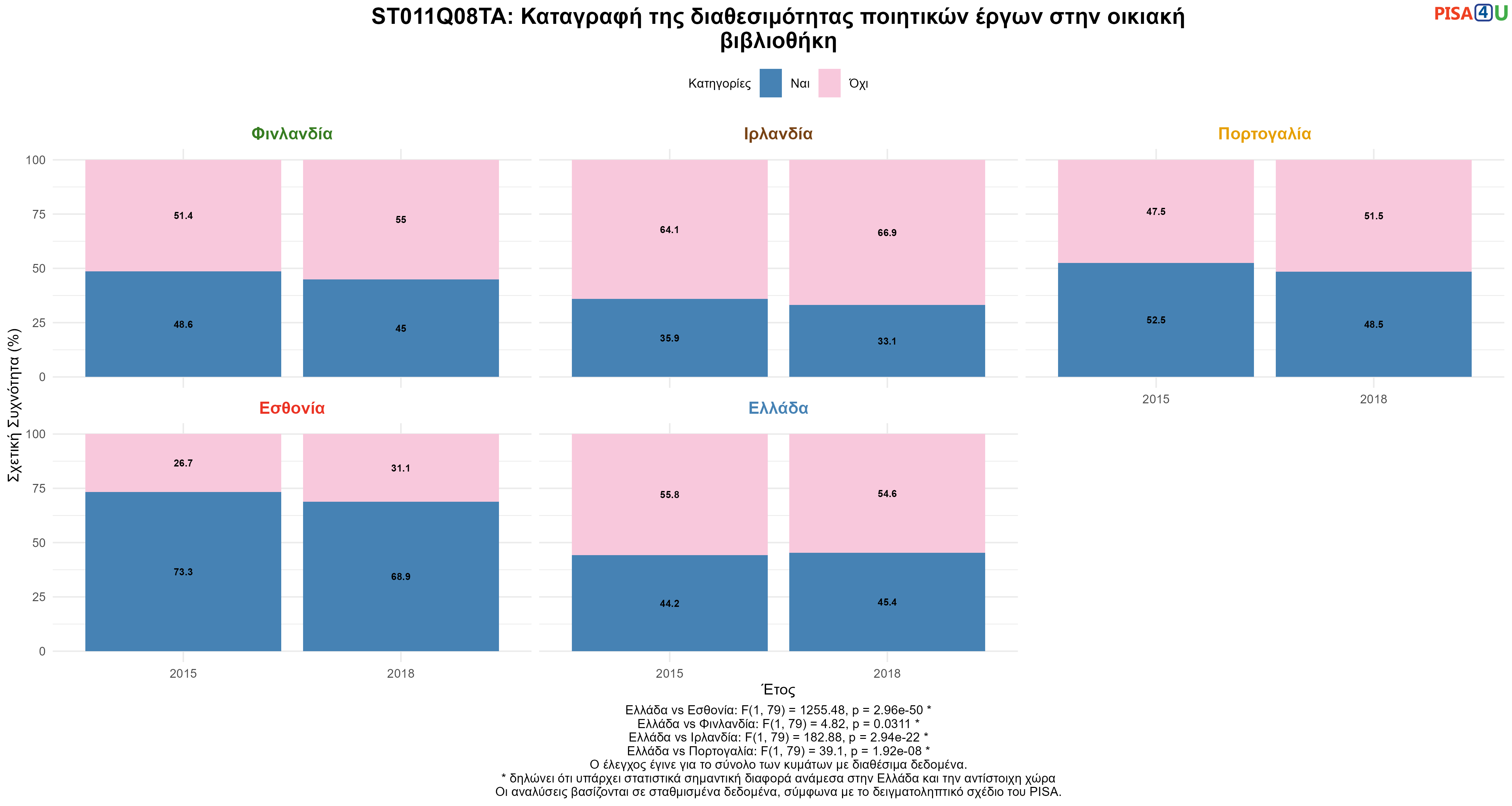 ST011Q08TA: Καταγραφή της διαθεσιμότητας ποιητικών έργων στην οικιακή βιβλιοθήκη Ελλάδα VS Εσθονία, Φινλανδία, Ιρλανδία, Πορτογαλία
